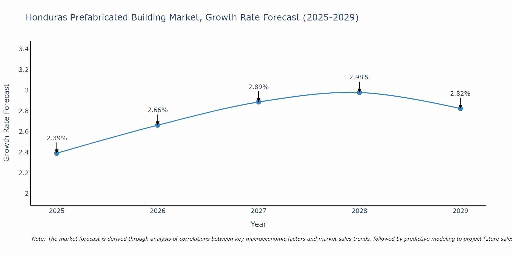 Honduras Prefabricated Building Market Growth Rate