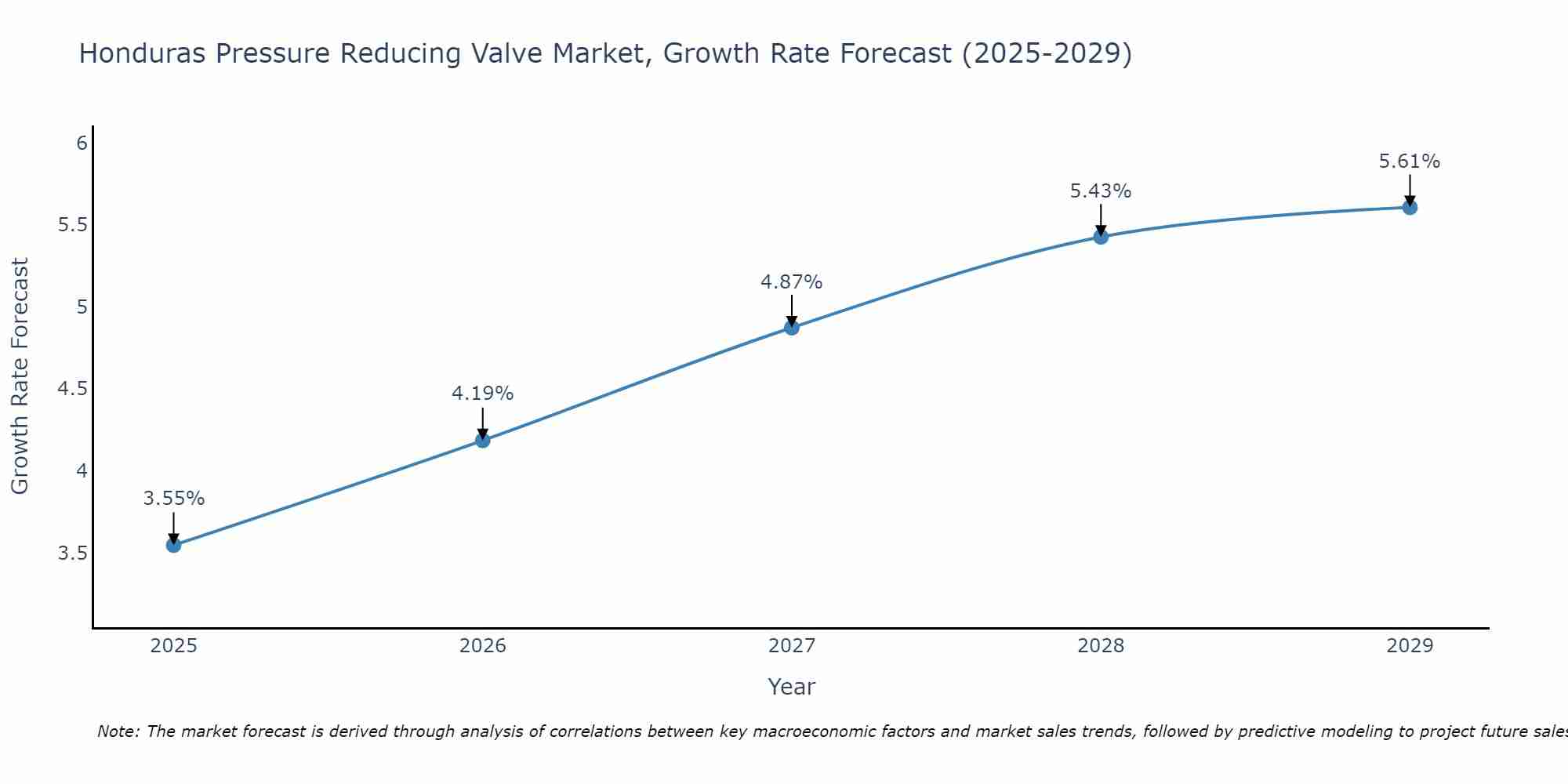 Honduras Pressure Reducing Valve Market Growth Rate