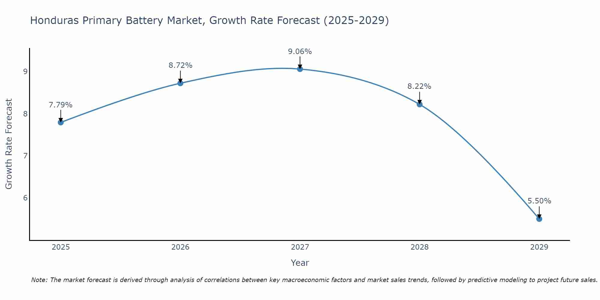 Honduras Primary Battery Market Size Growth Rate