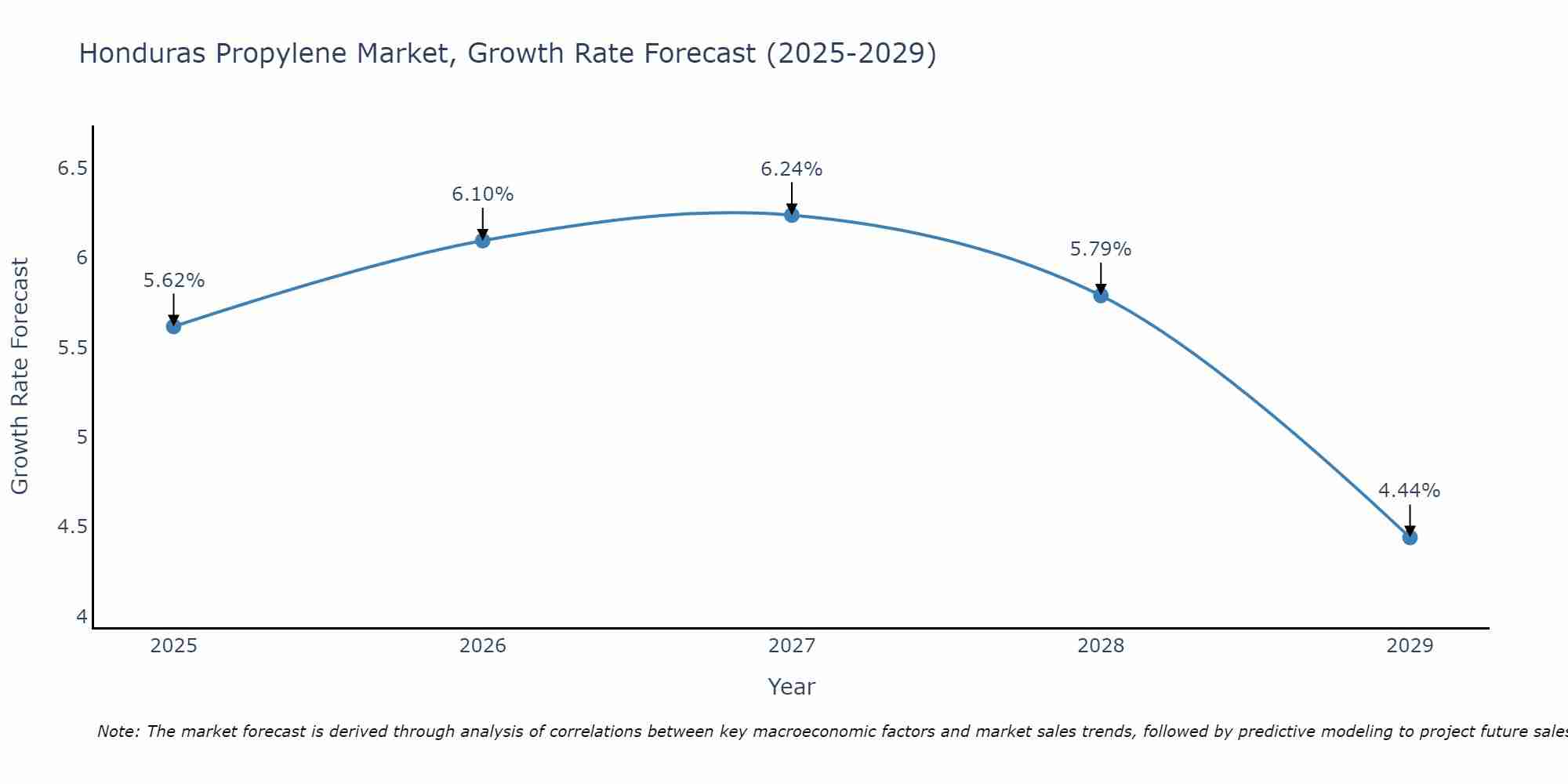 Honduras Propylene Market Size Growth Rate