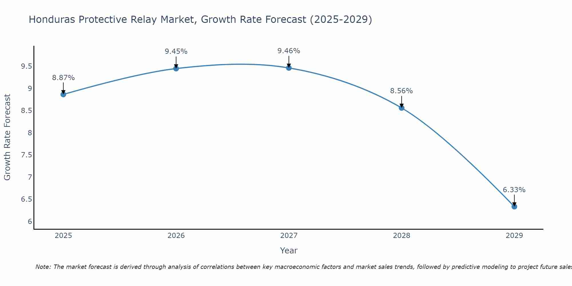 Honduras Protective Relay Market Growth Rate