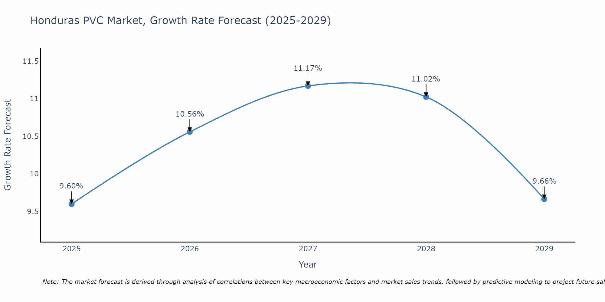 Honduras PVC Market Size Growth Rate