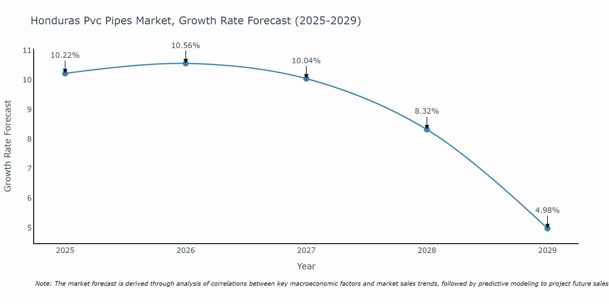 Honduras Pvc Pipes Market Growth Rate