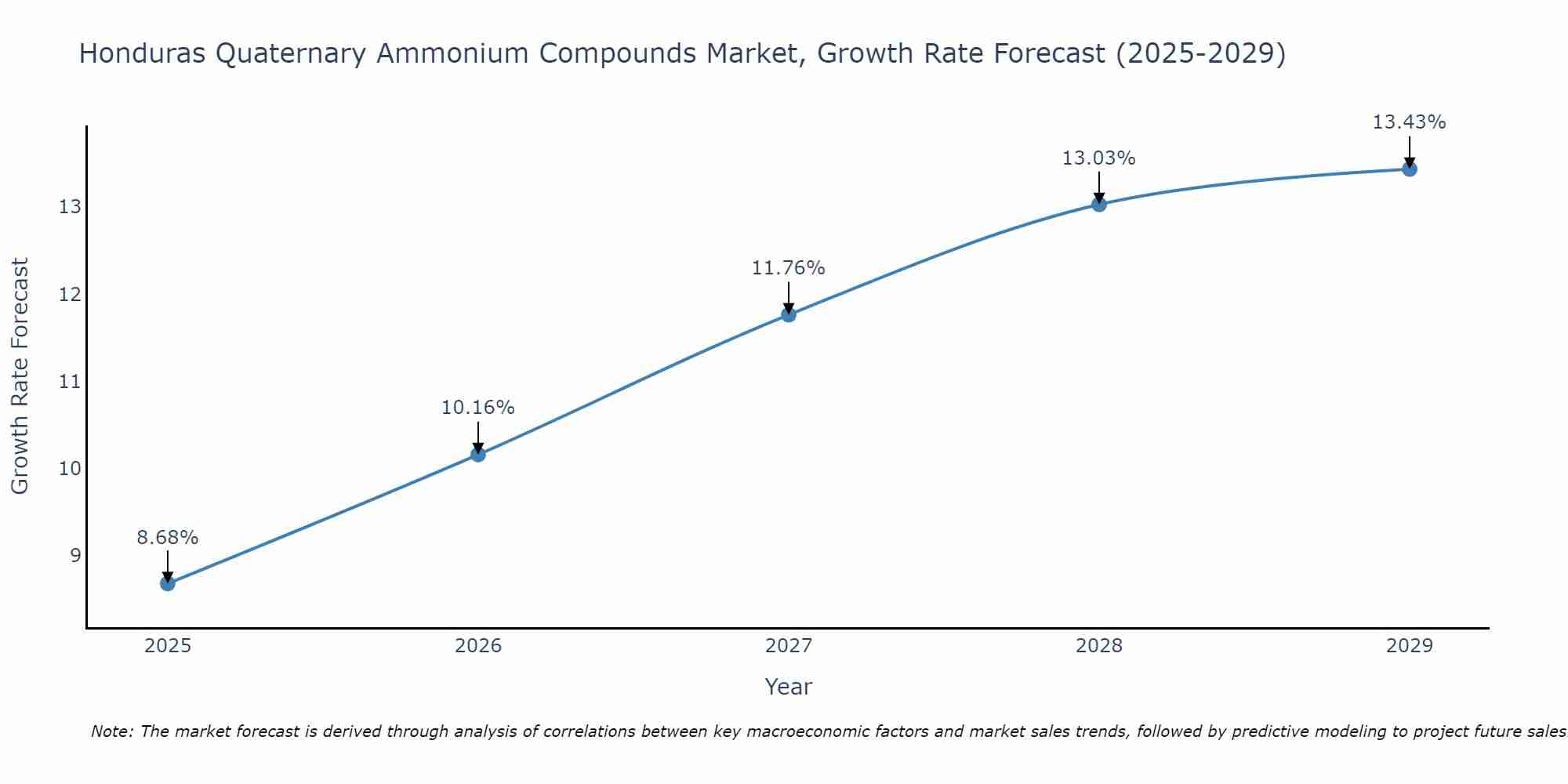 Honduras Quaternary Ammonium Compounds Market Growth Rate
