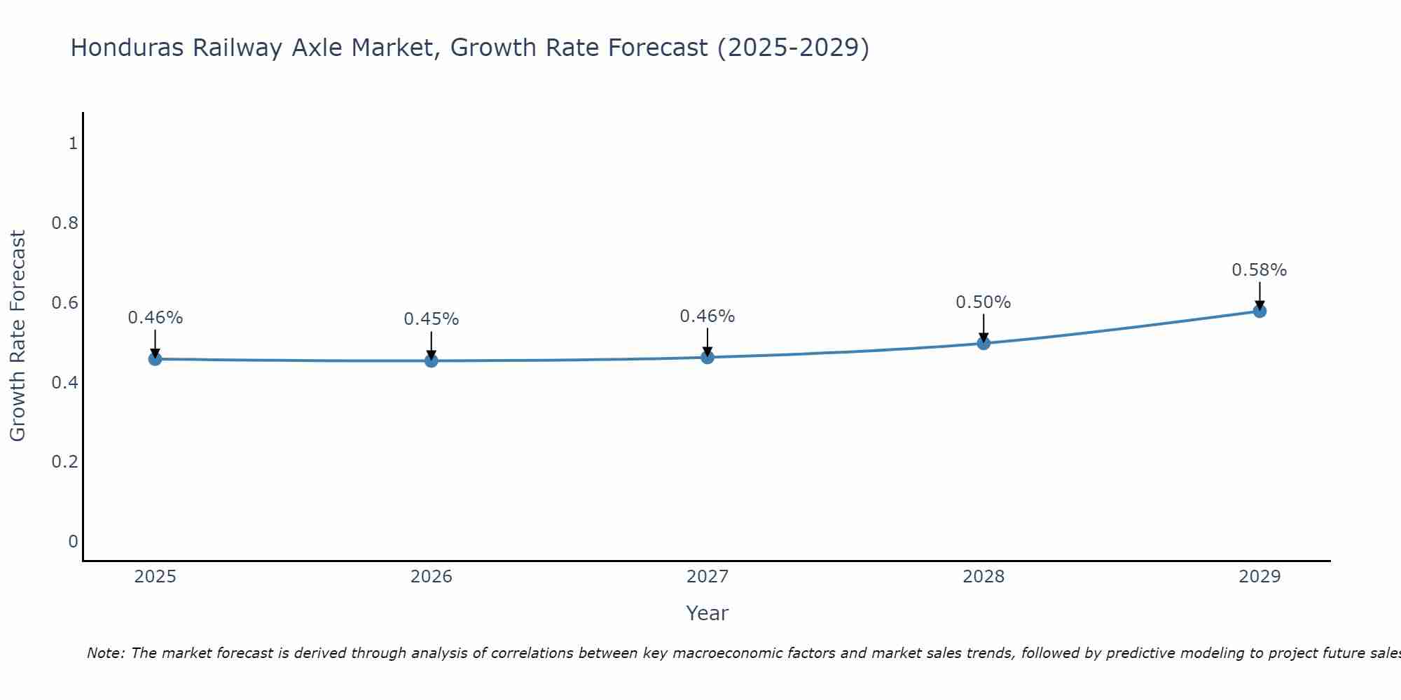 Honduras Railway Axle Market Growth Rate