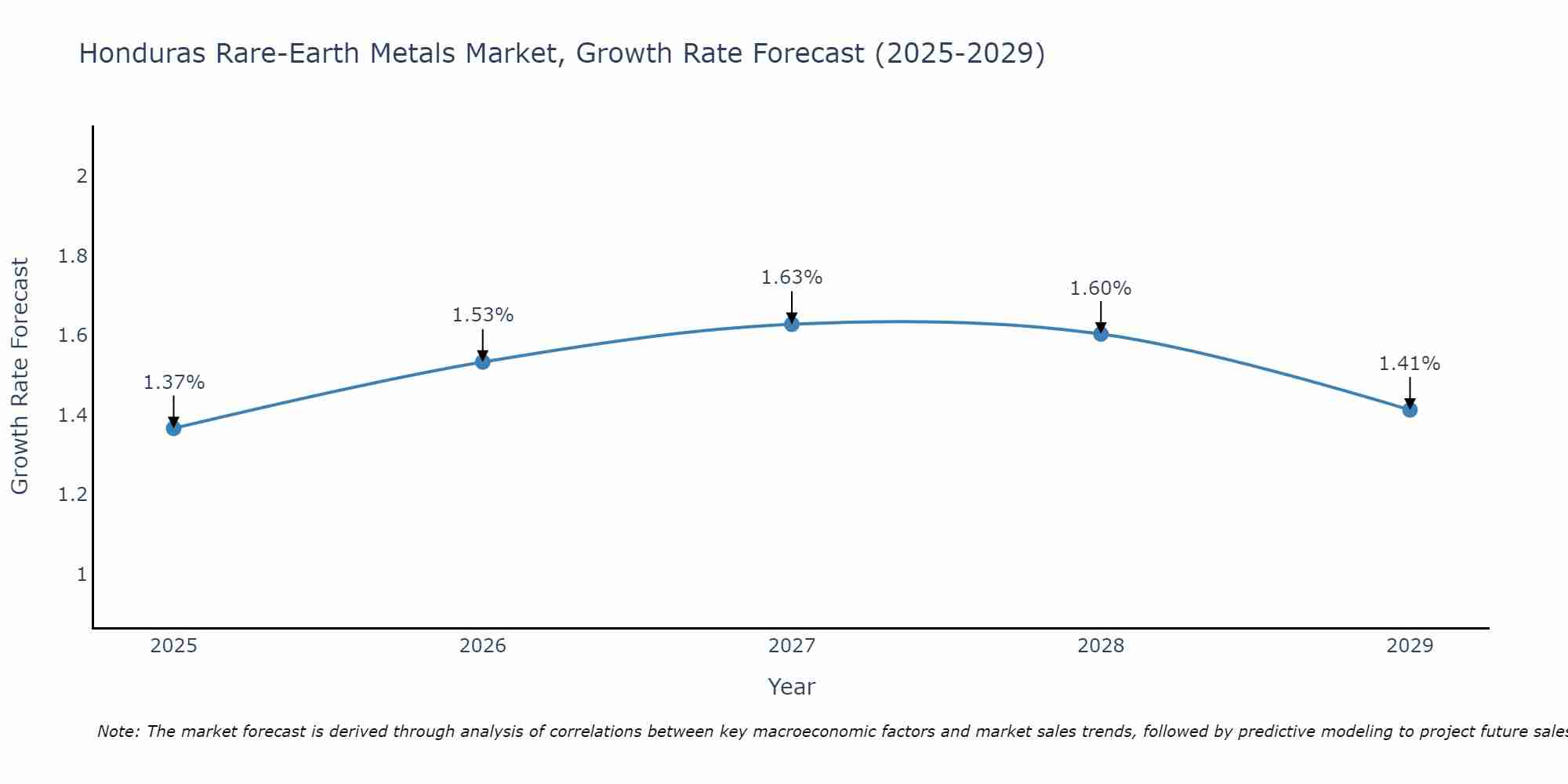 Honduras Rare-Earth Metals Market Growth Rate