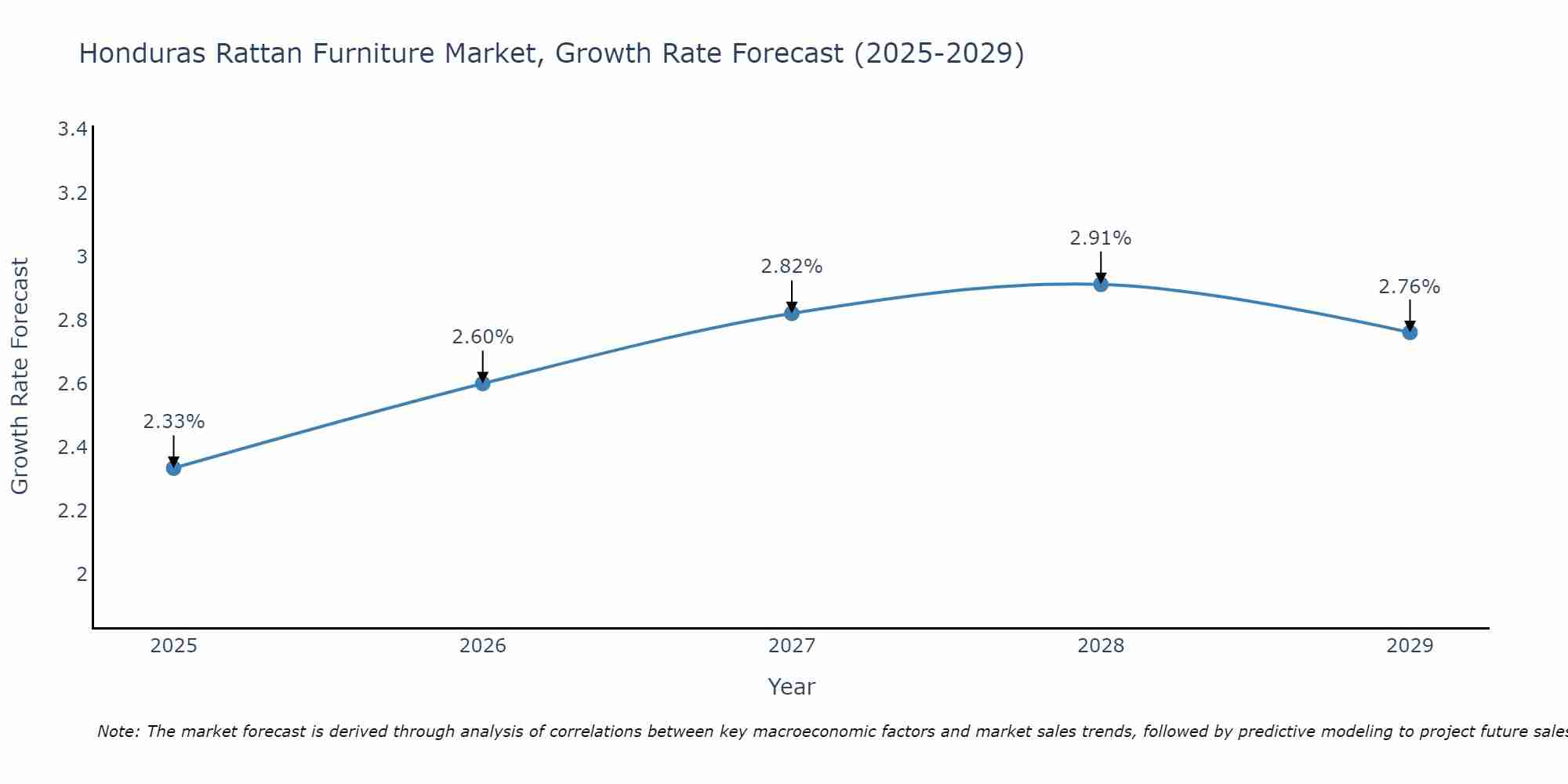 Honduras Rattan Furniture Market Growth Rate