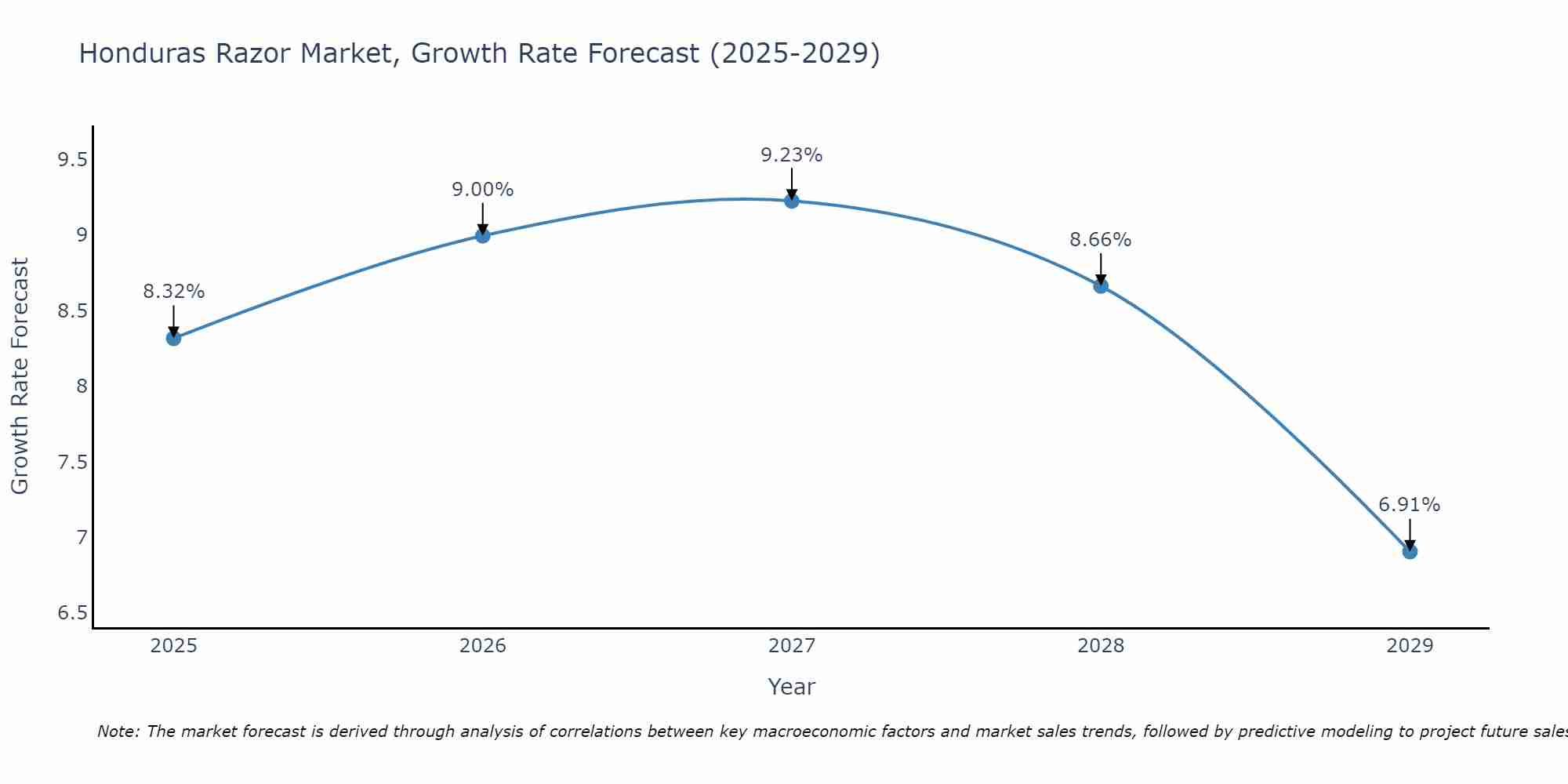 Honduras Razor Market Growth Rate