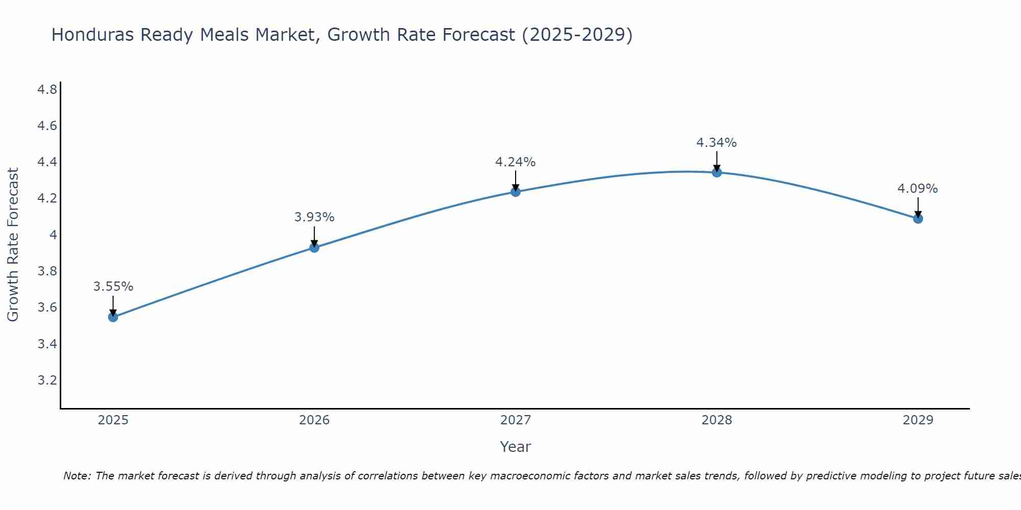 Honduras Ready Meals Market Growth Rate