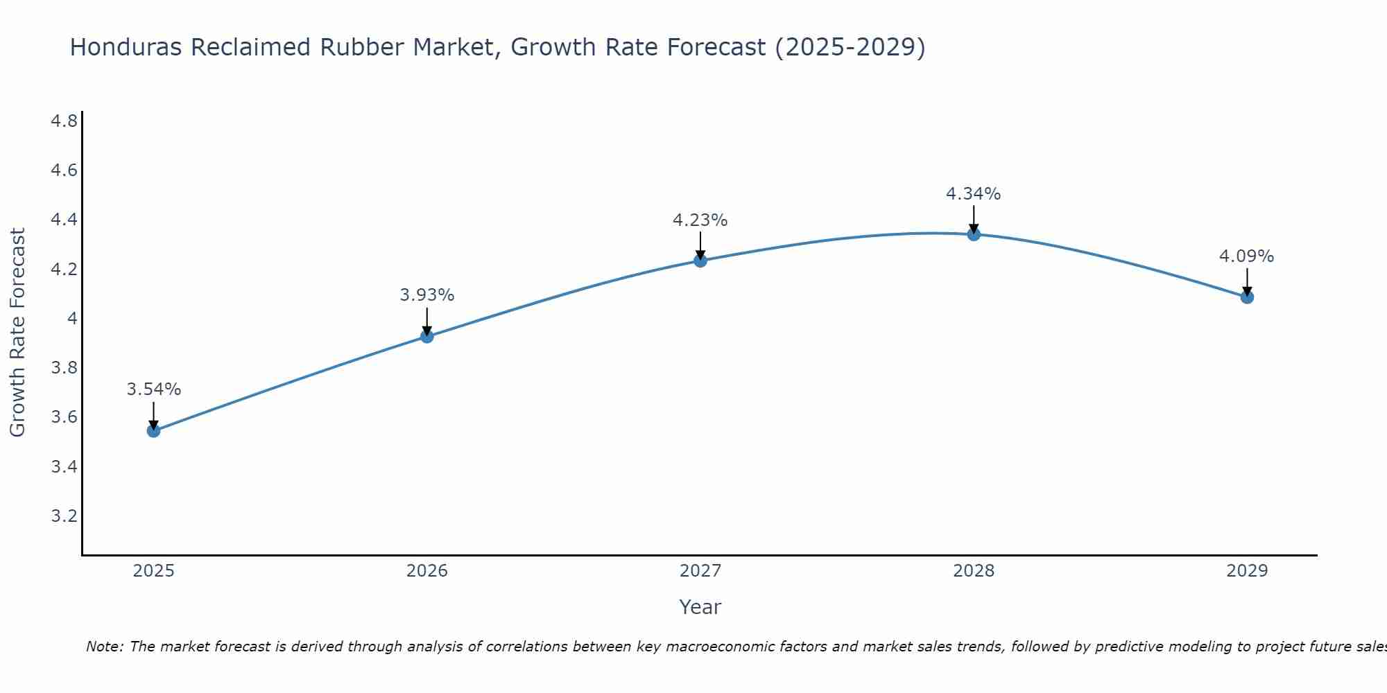 Honduras Reclaimed Rubber Market Growth Rate