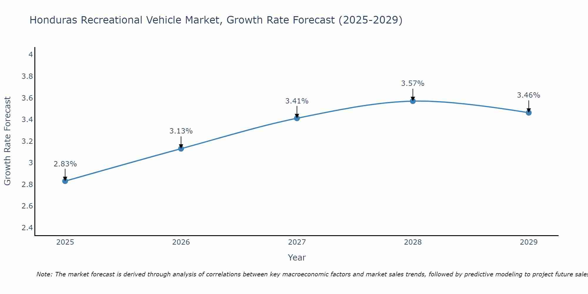 Honduras Recreational Vehicle Market Size Growth Rate