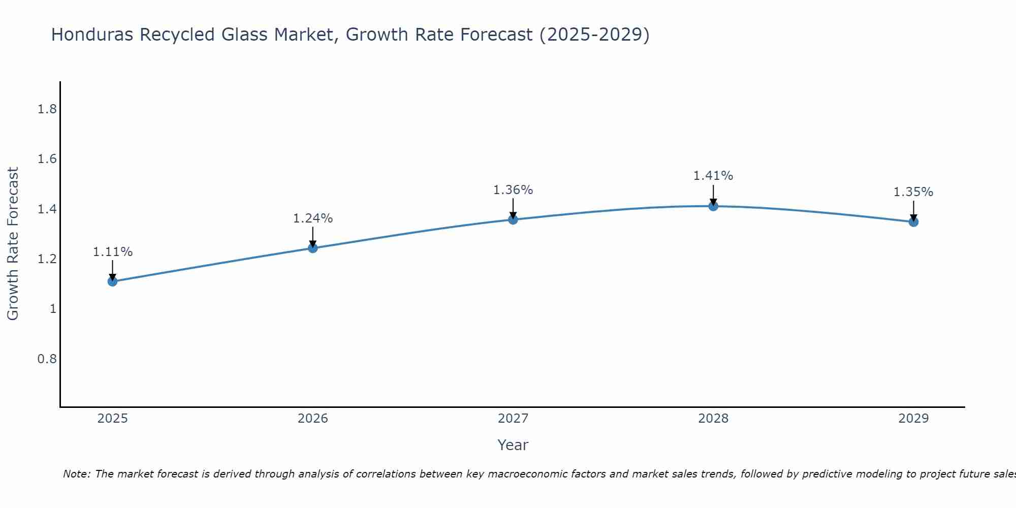 Honduras Recycled Glass Market Growth Rate