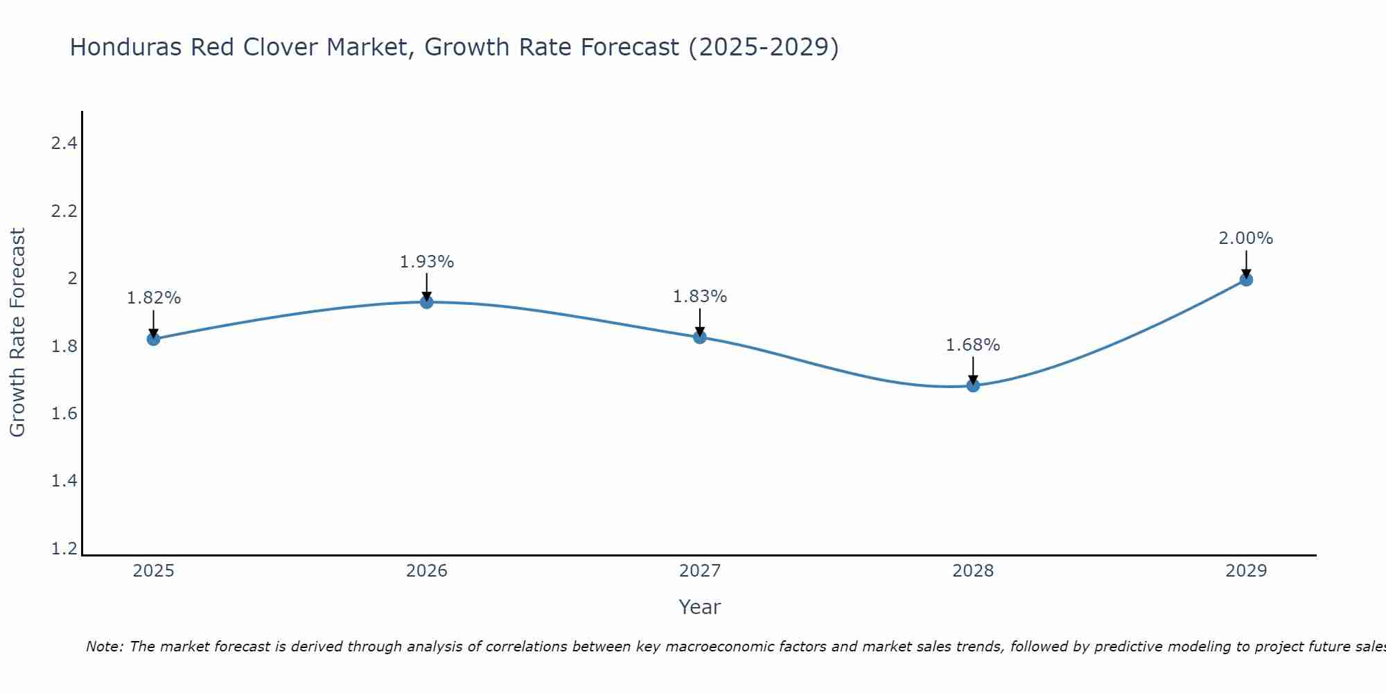 Honduras Red Clover Market Growth Rate