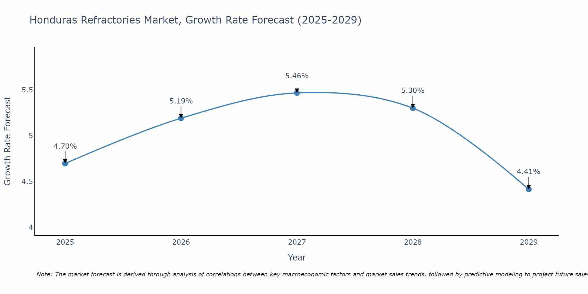 Honduras Refractories Market Size Growth Rate