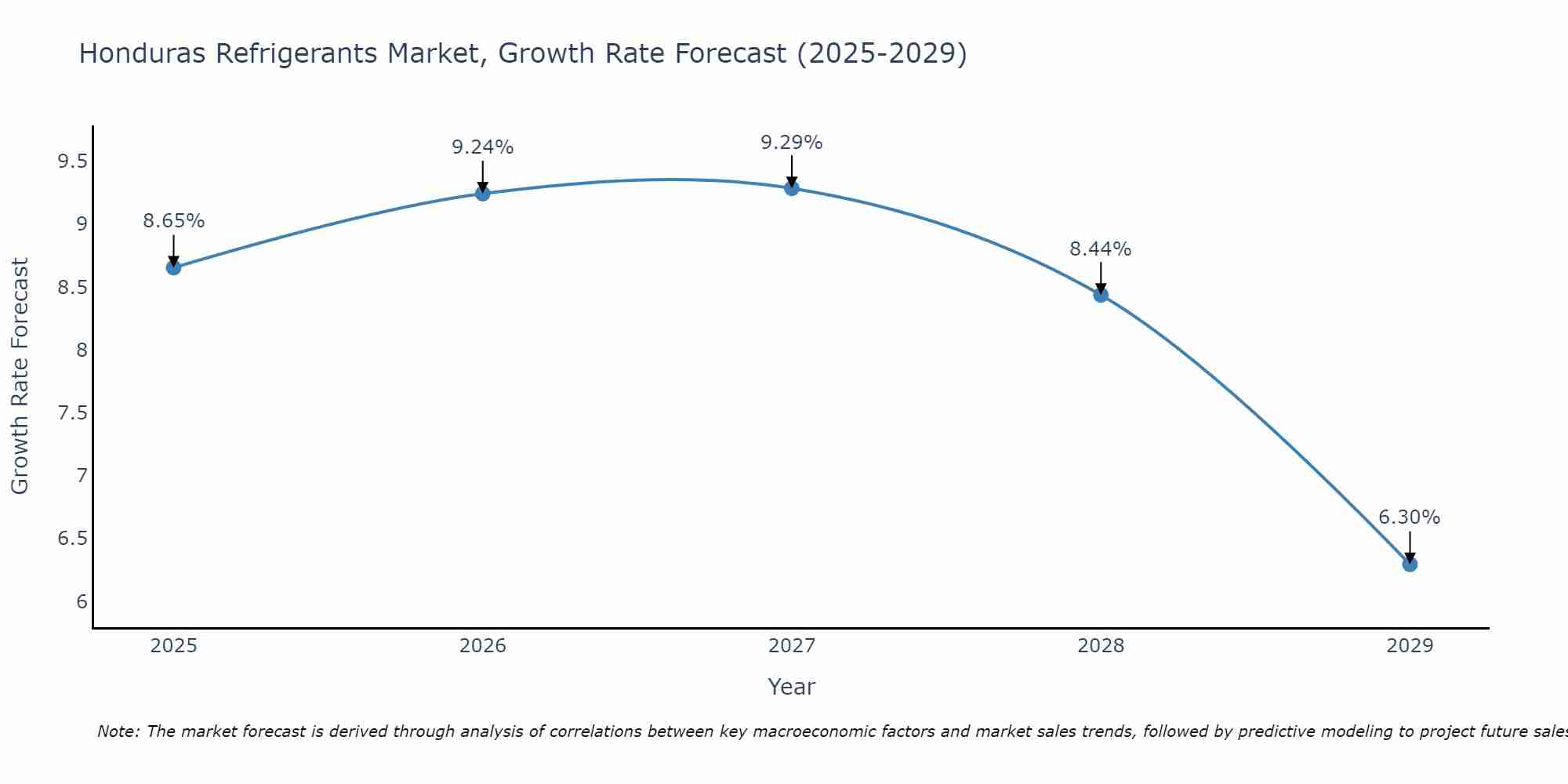Honduras Refrigerants Market Growth Rate