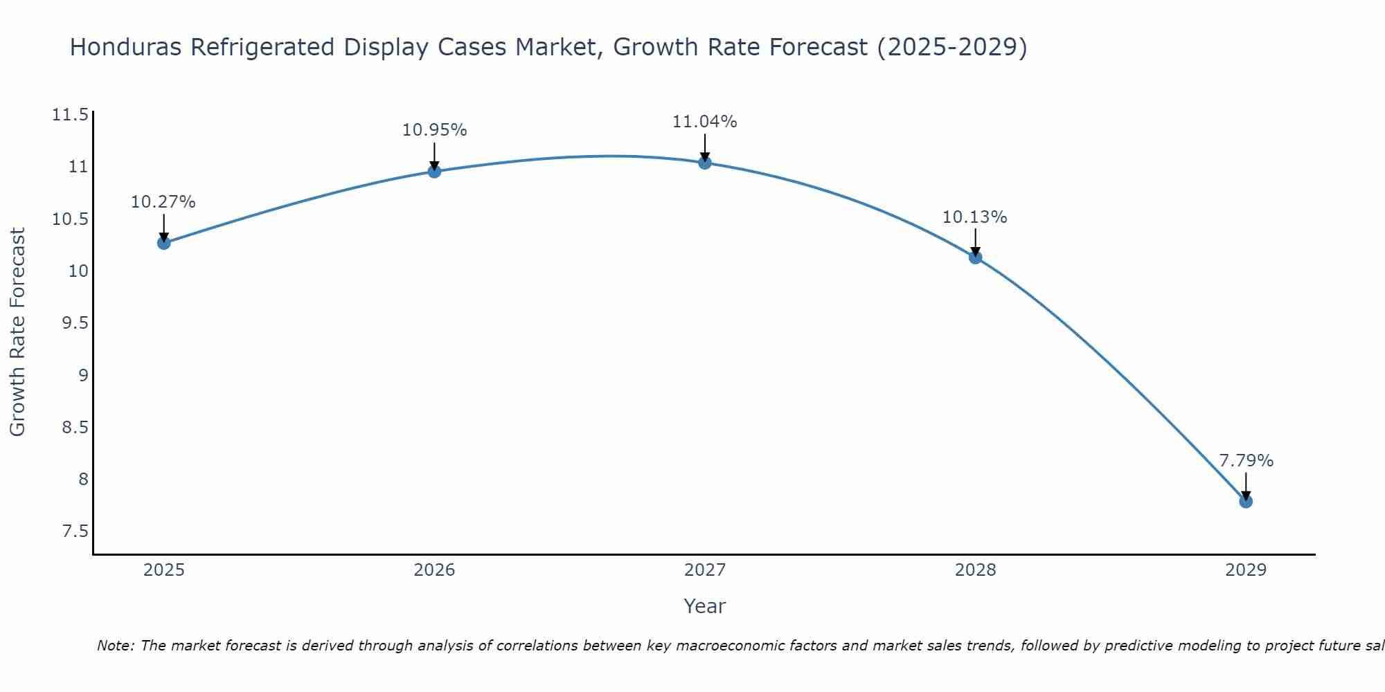 Honduras Refrigerated Display Cases Market Growth Rate