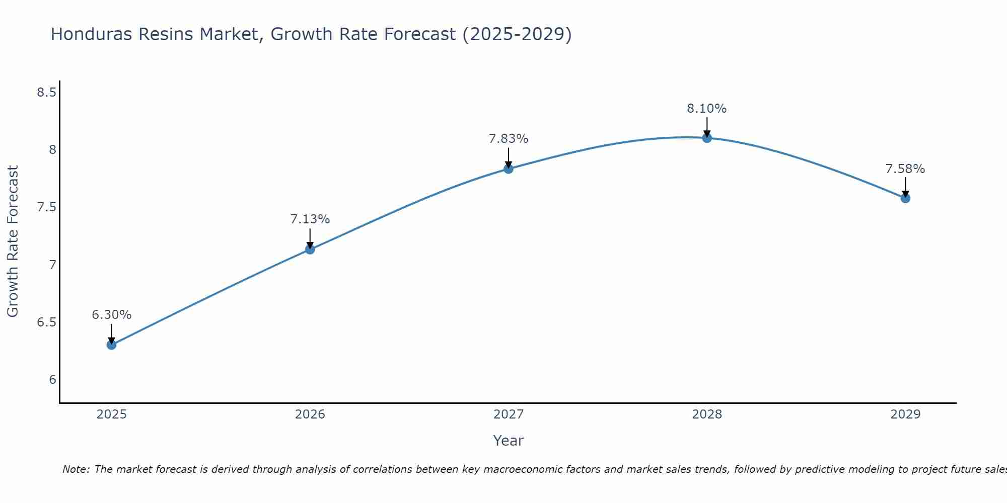 Honduras Resins Market Size Growth Rate