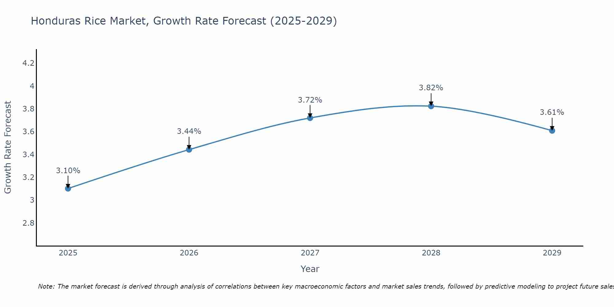 Honduras Rice Market Growth Rate