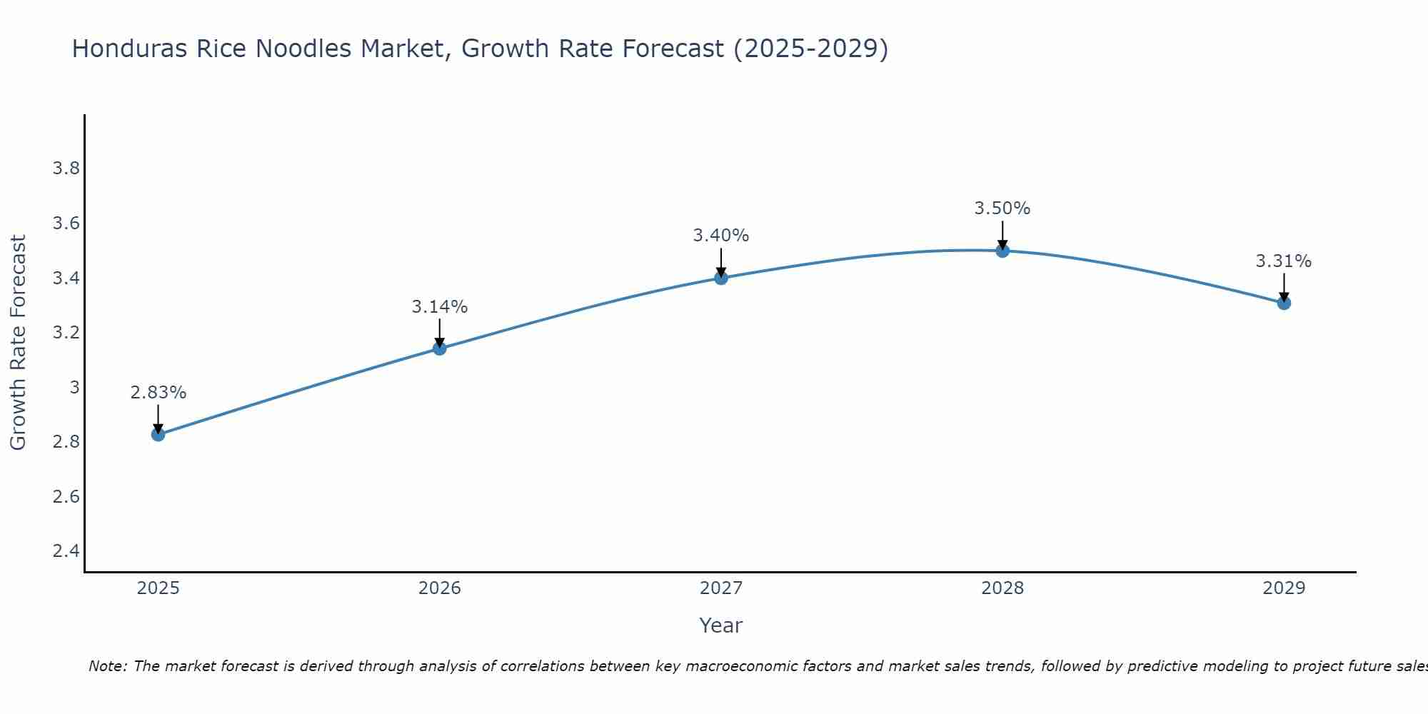 Honduras Rice Noodles Market Growth Rate