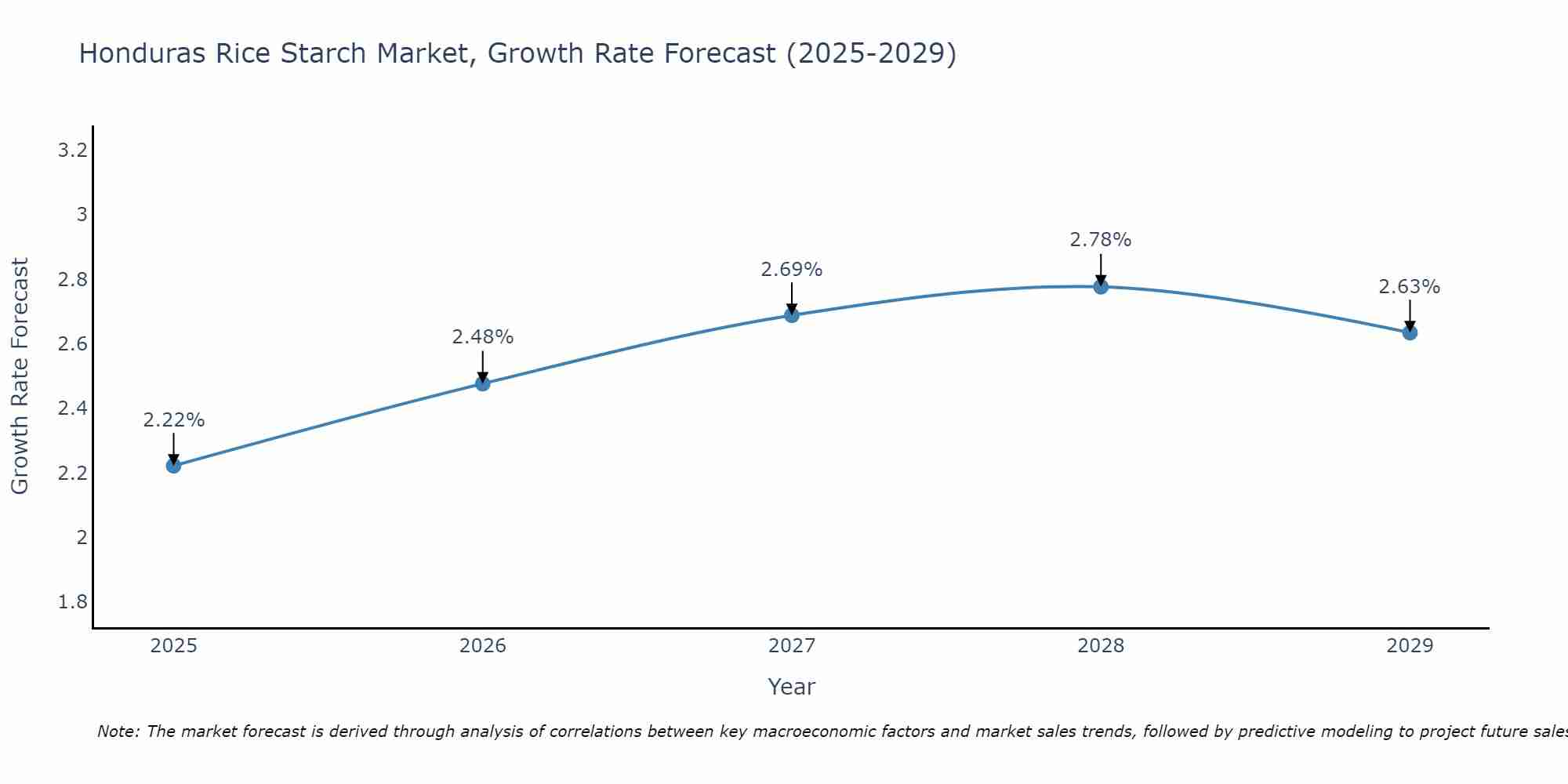 Honduras Rice Starch Market Growth Rate