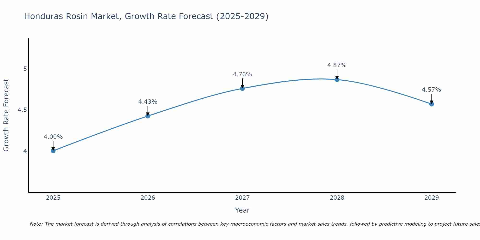 Honduras Rosin Market Growth Rate