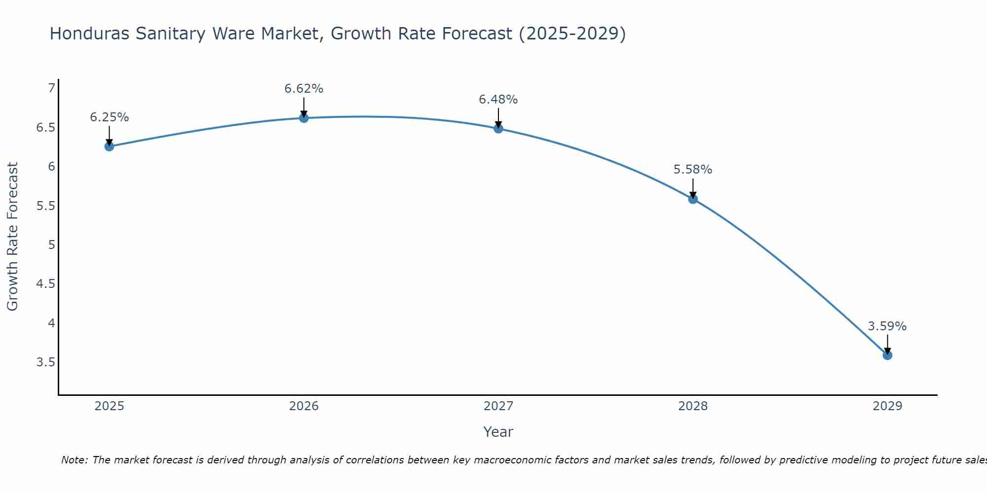 Honduras Sanitary Ware Market Size Growth Rate