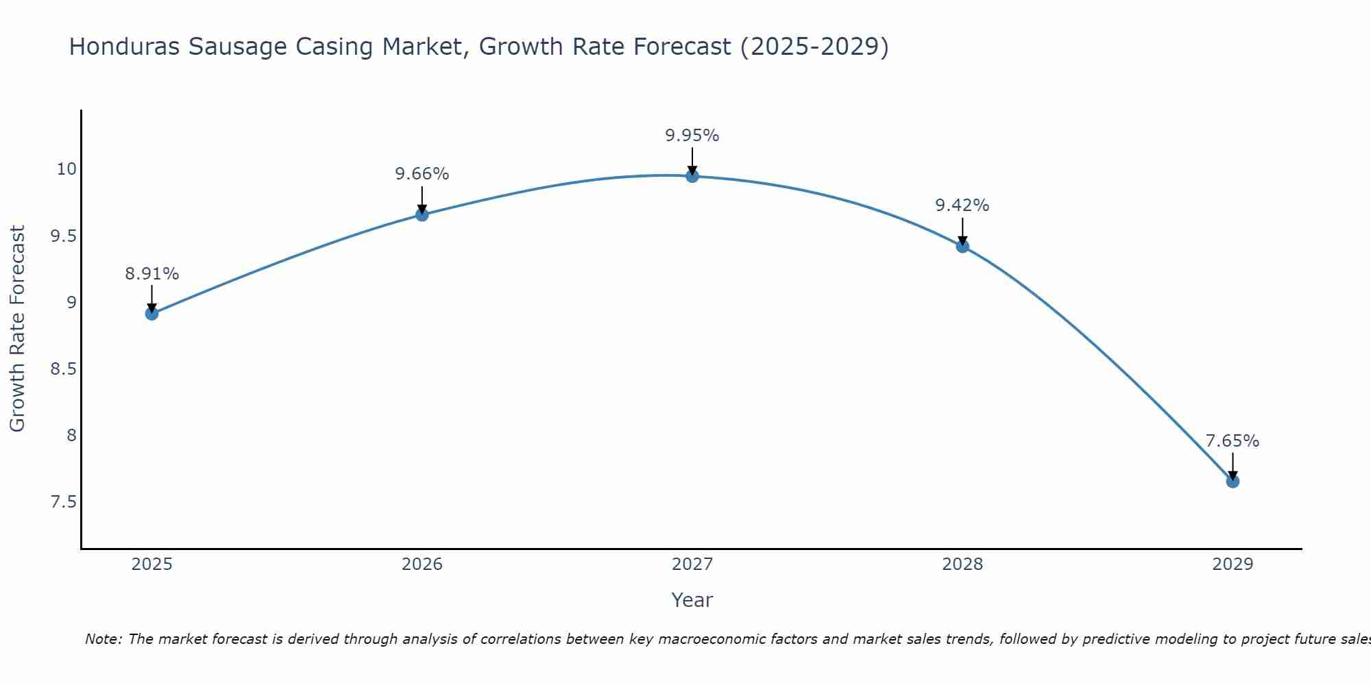 Honduras Sausage Casing Market Growth Rate