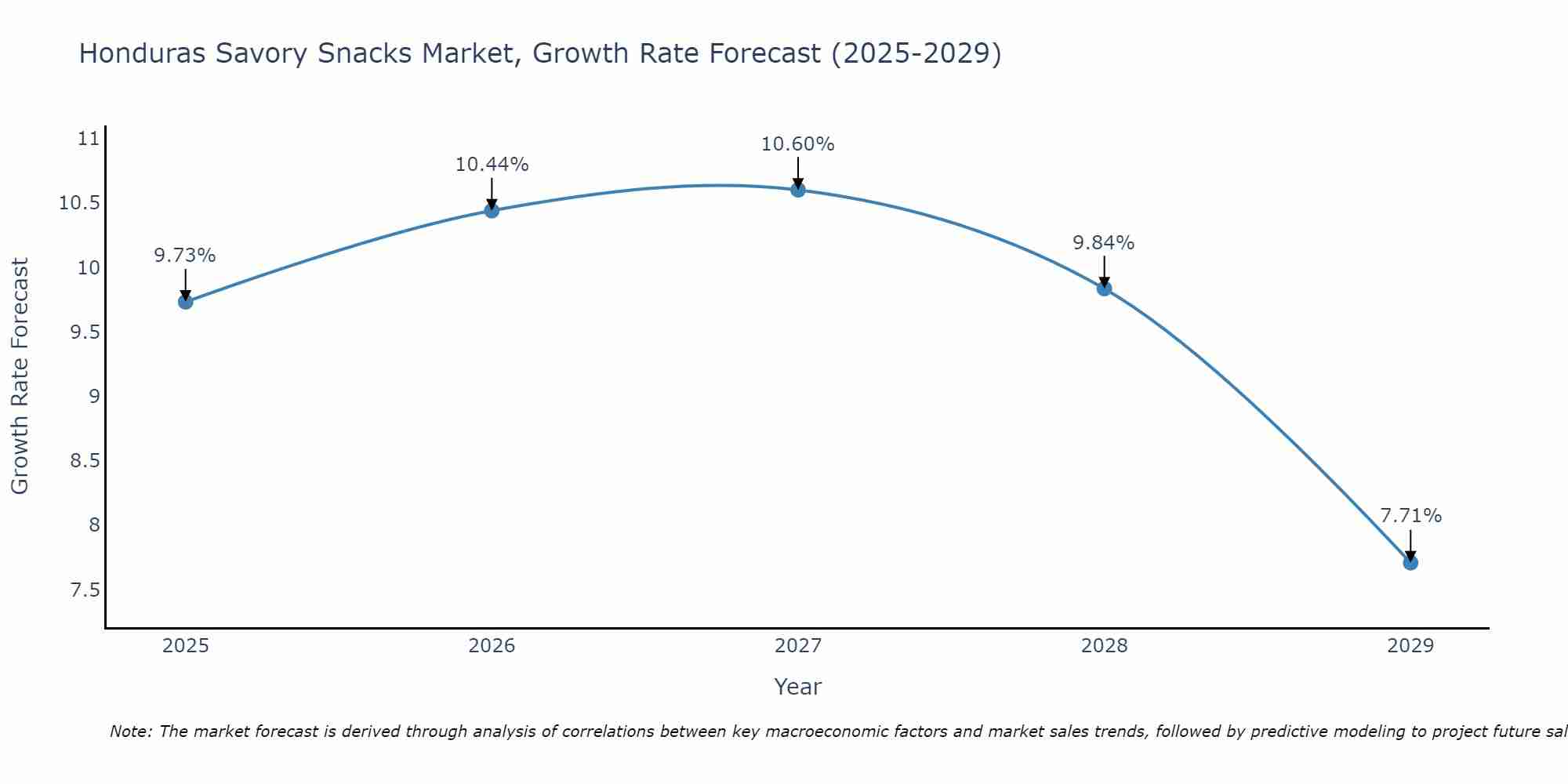 Honduras Savory Snacks Market Growth Rate