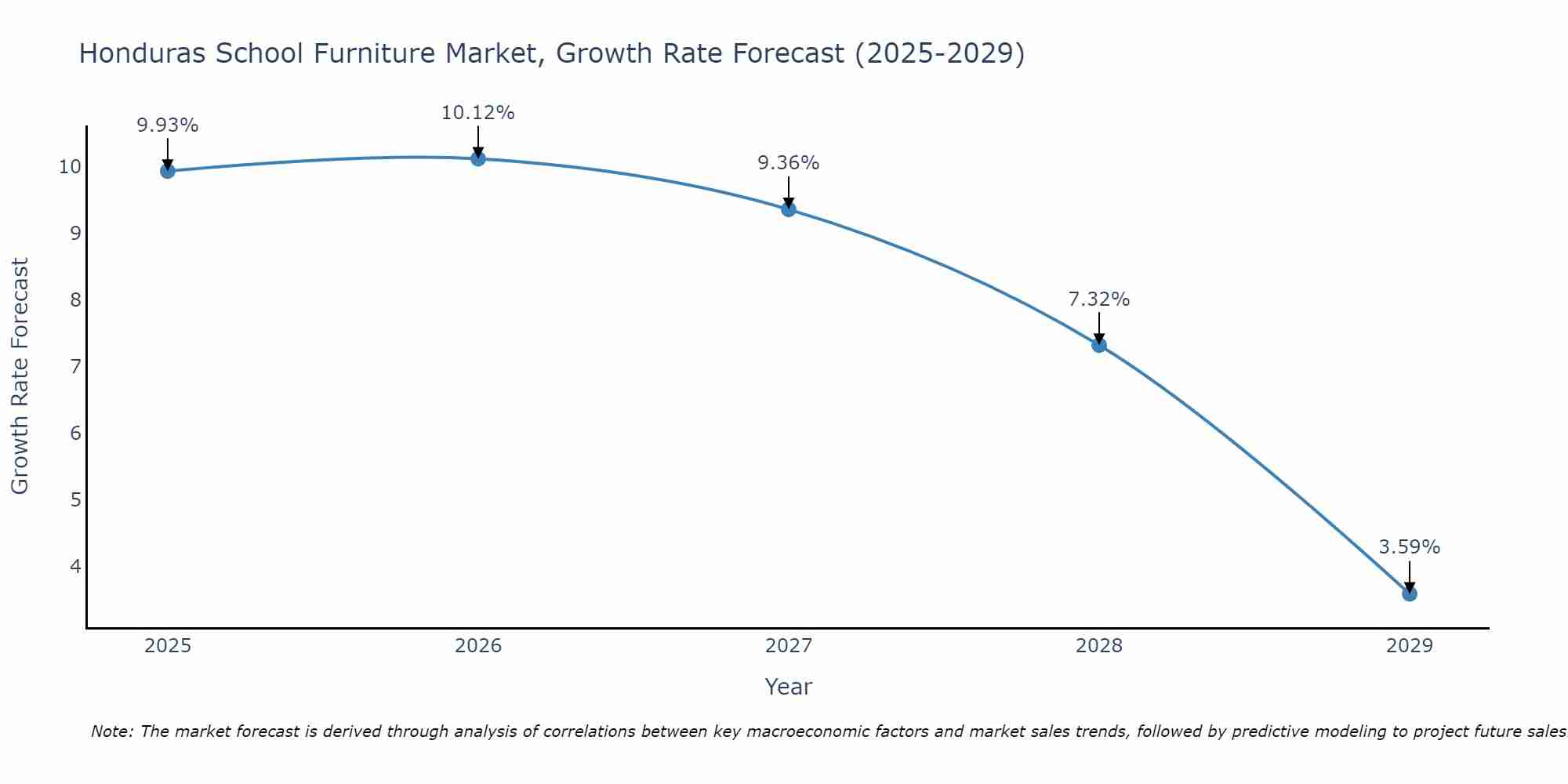 Honduras School Furniture Market Size Growth Rate