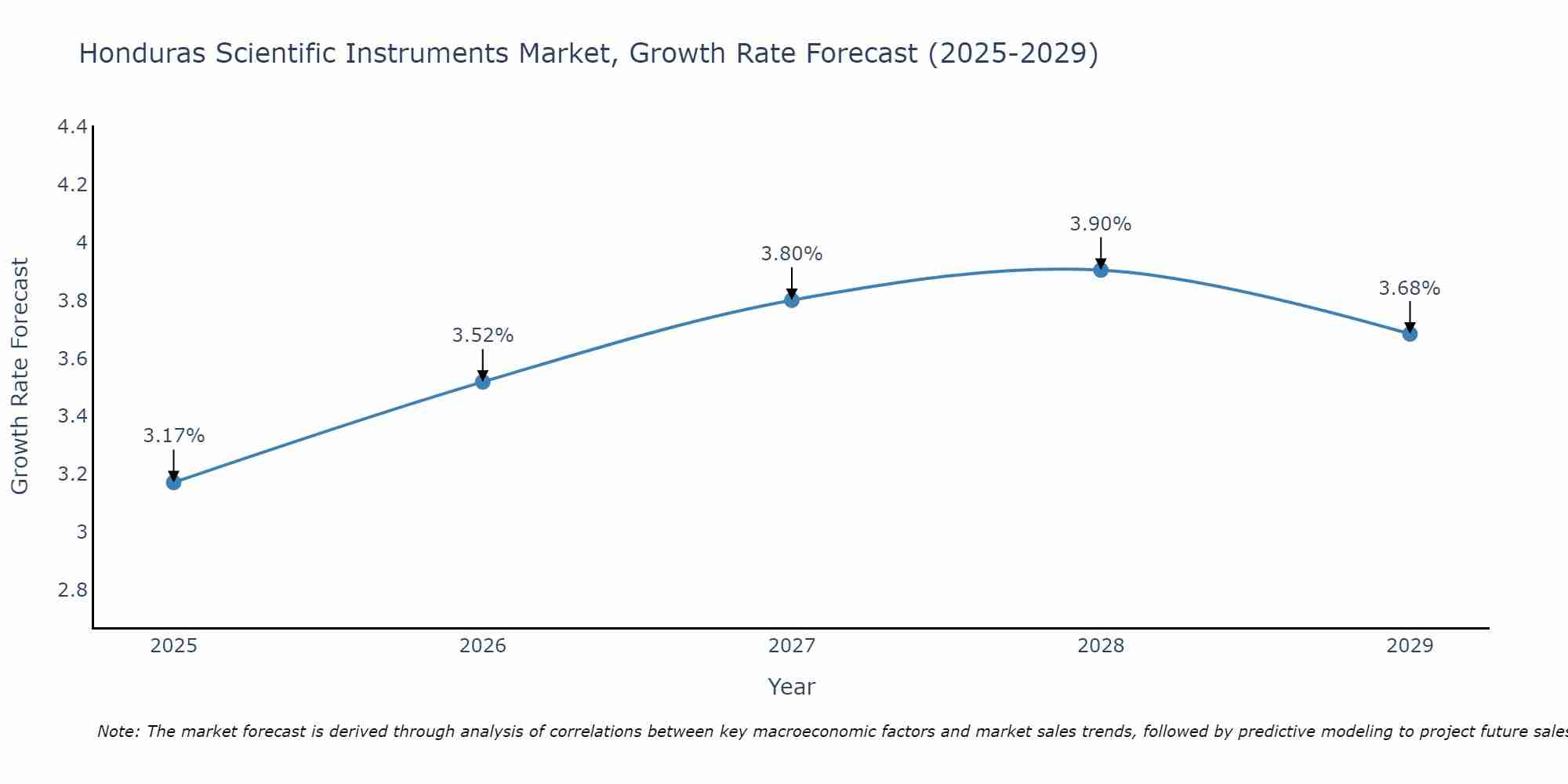 Honduras Scientific Instruments Market Growth Rate