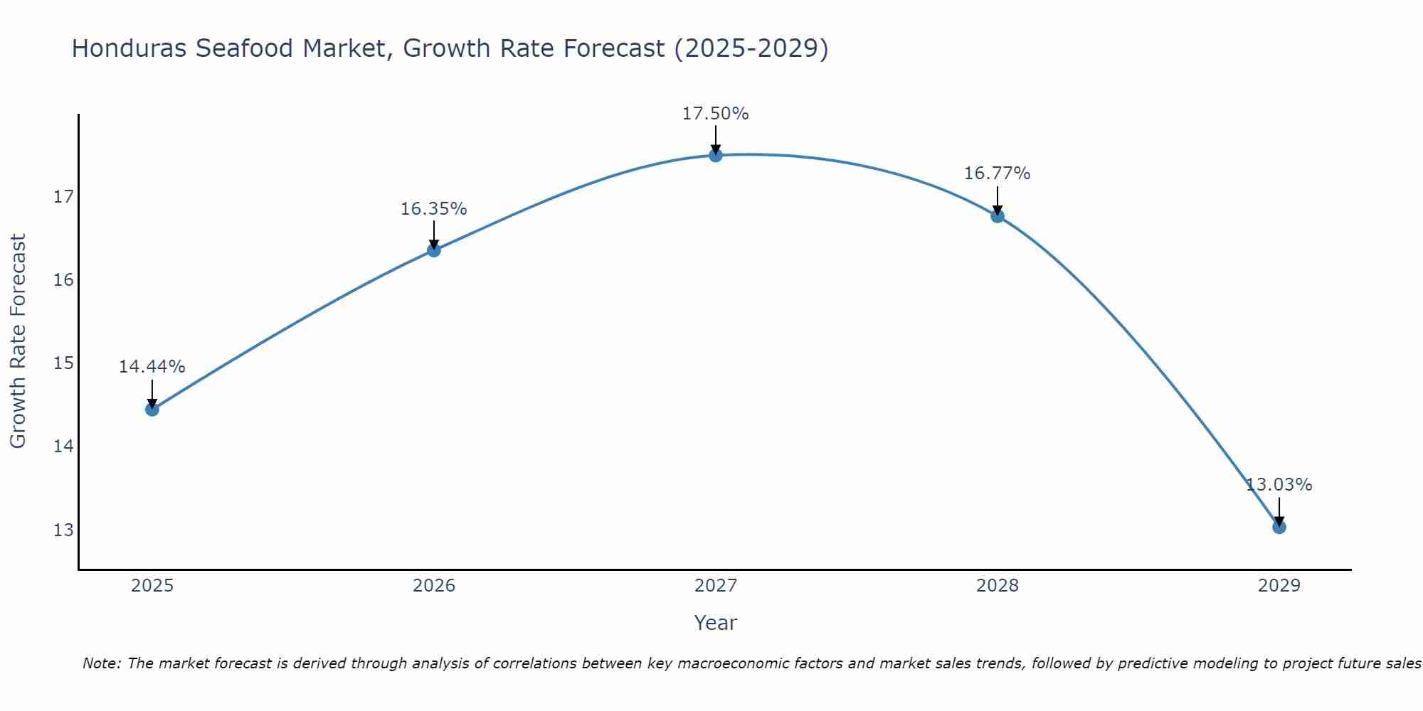 Honduras Seafood Market Size Growth Rate