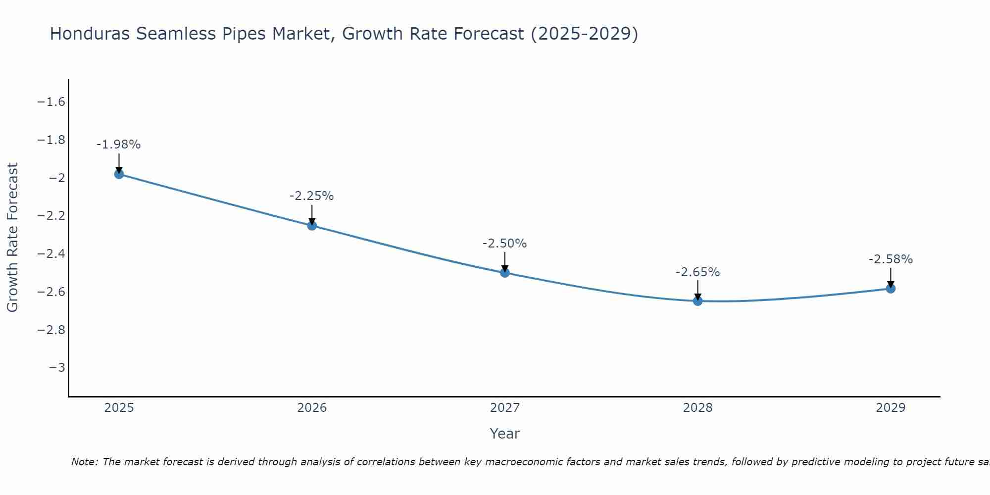 Honduras Seamless Pipes Market Growth Rate