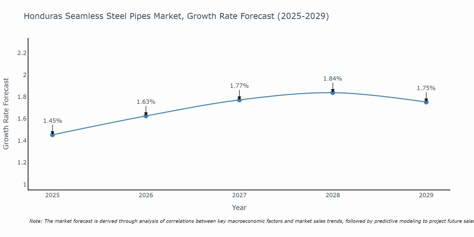 Honduras Seamless Steel Pipes Market Growth Rate