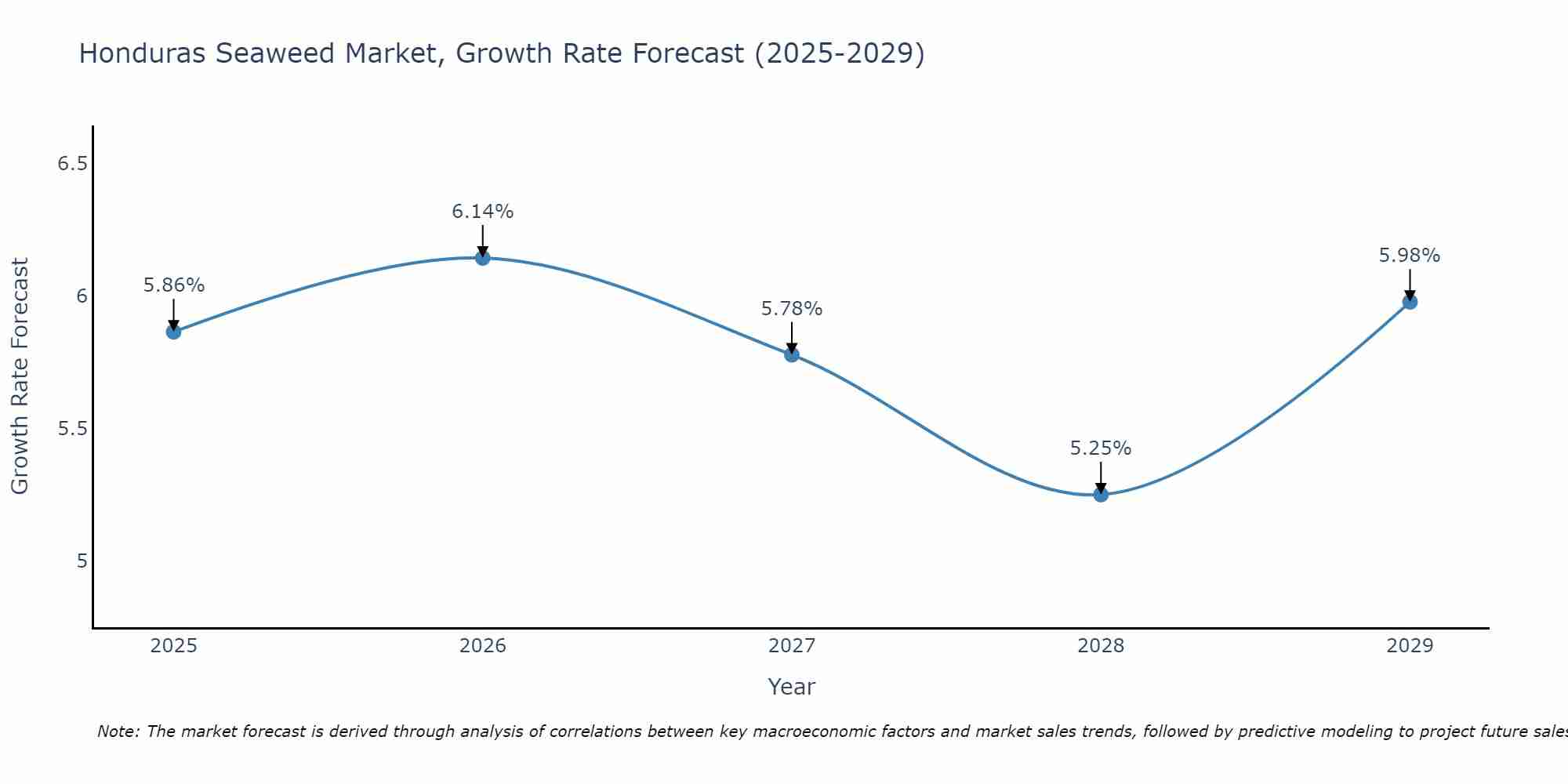Honduras Seaweed Market Growth Rate