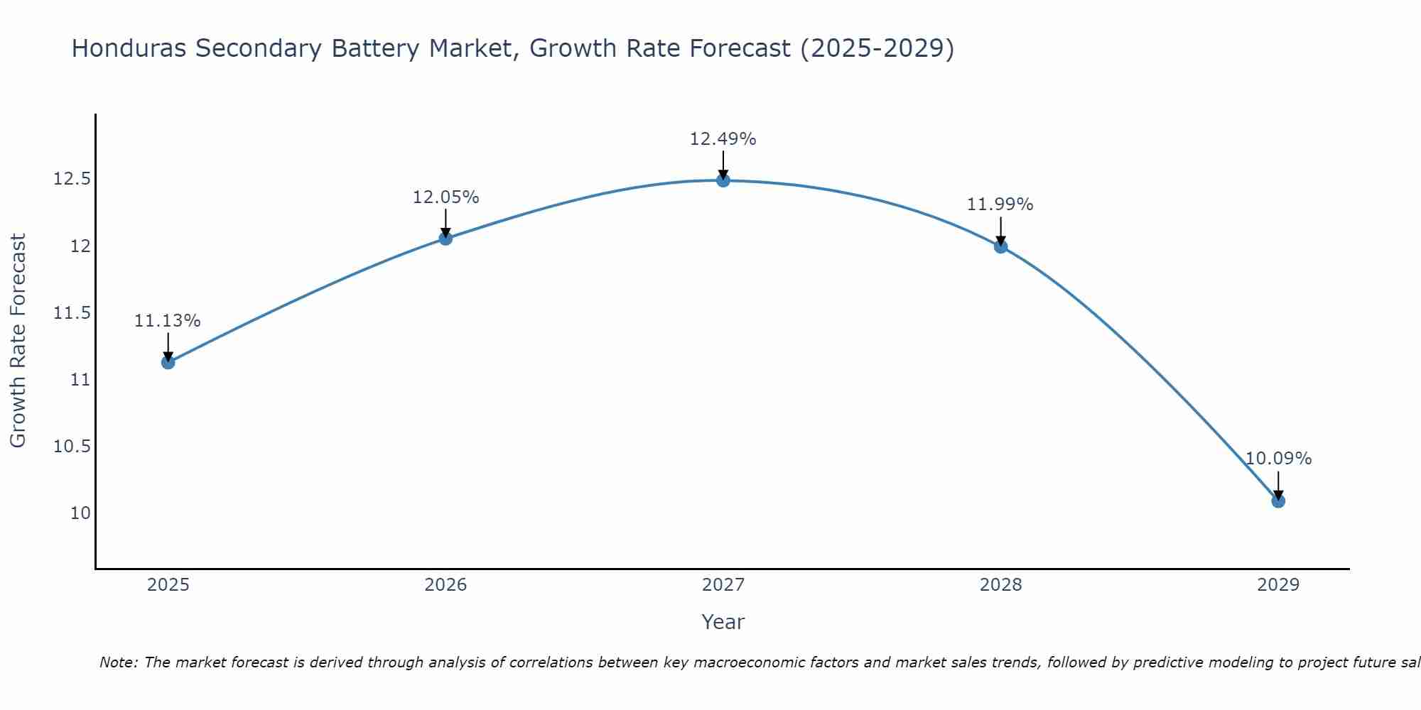 Honduras Secondary Battery Market Size Growth Rate