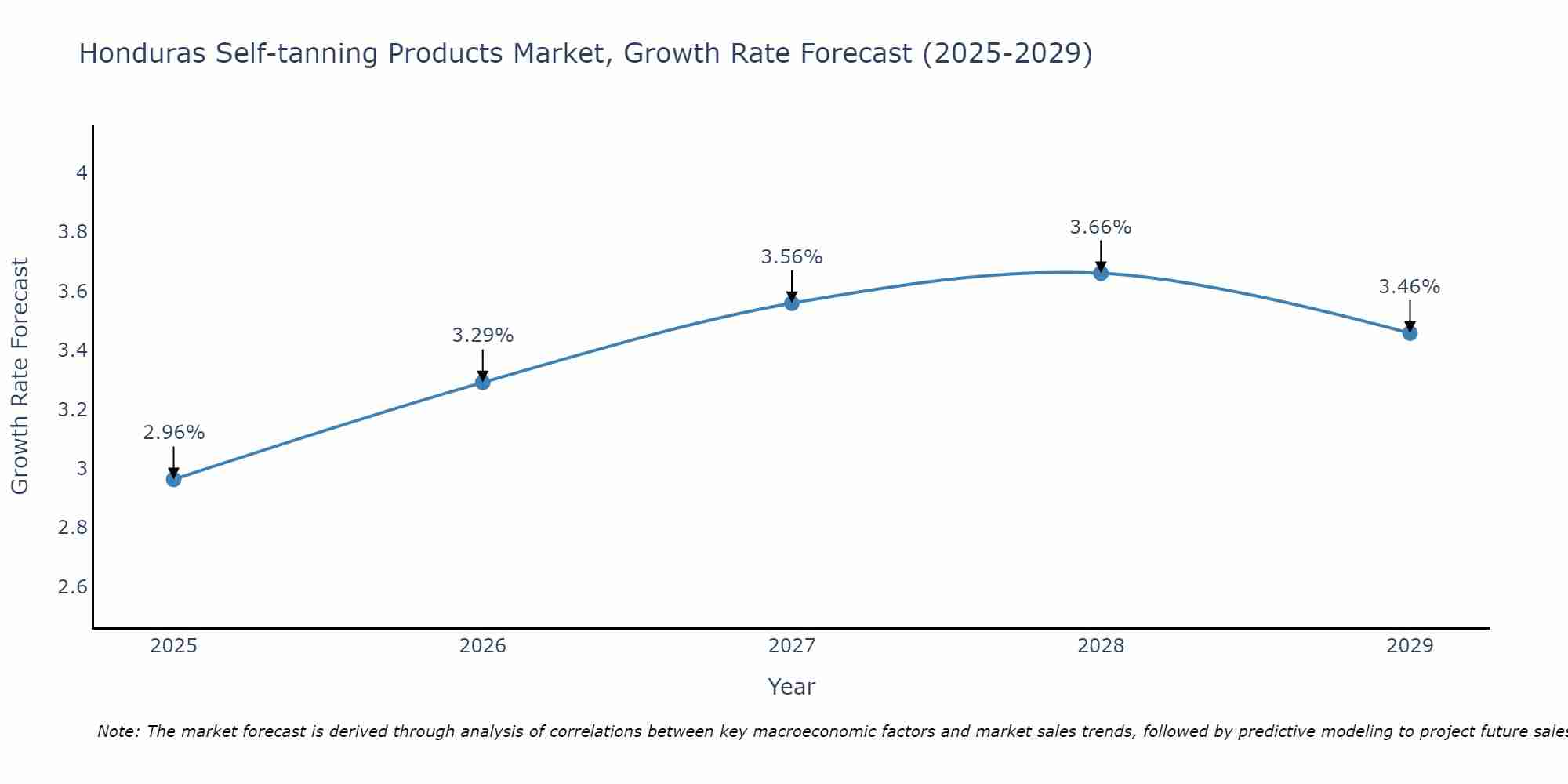 Honduras Self-tanning Products Market Growth Rate