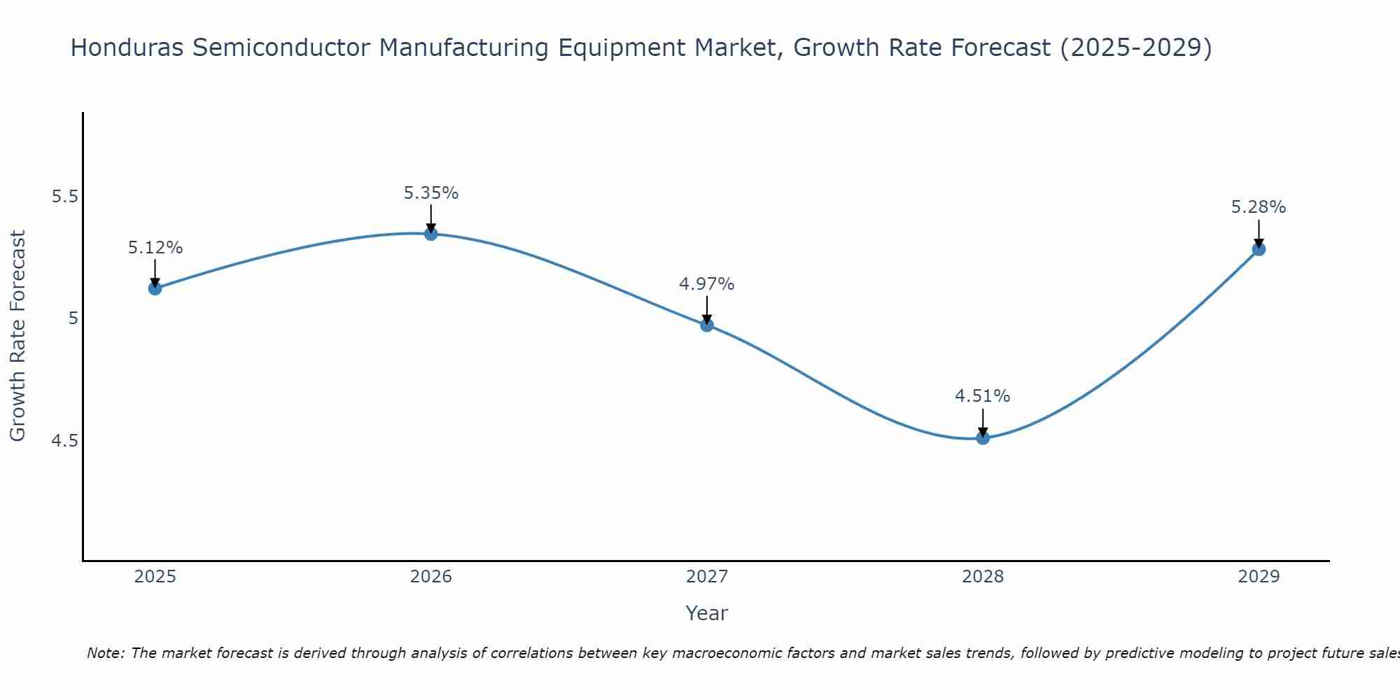 Honduras Semiconductor Manufacturing Equipment Market Growth Rate