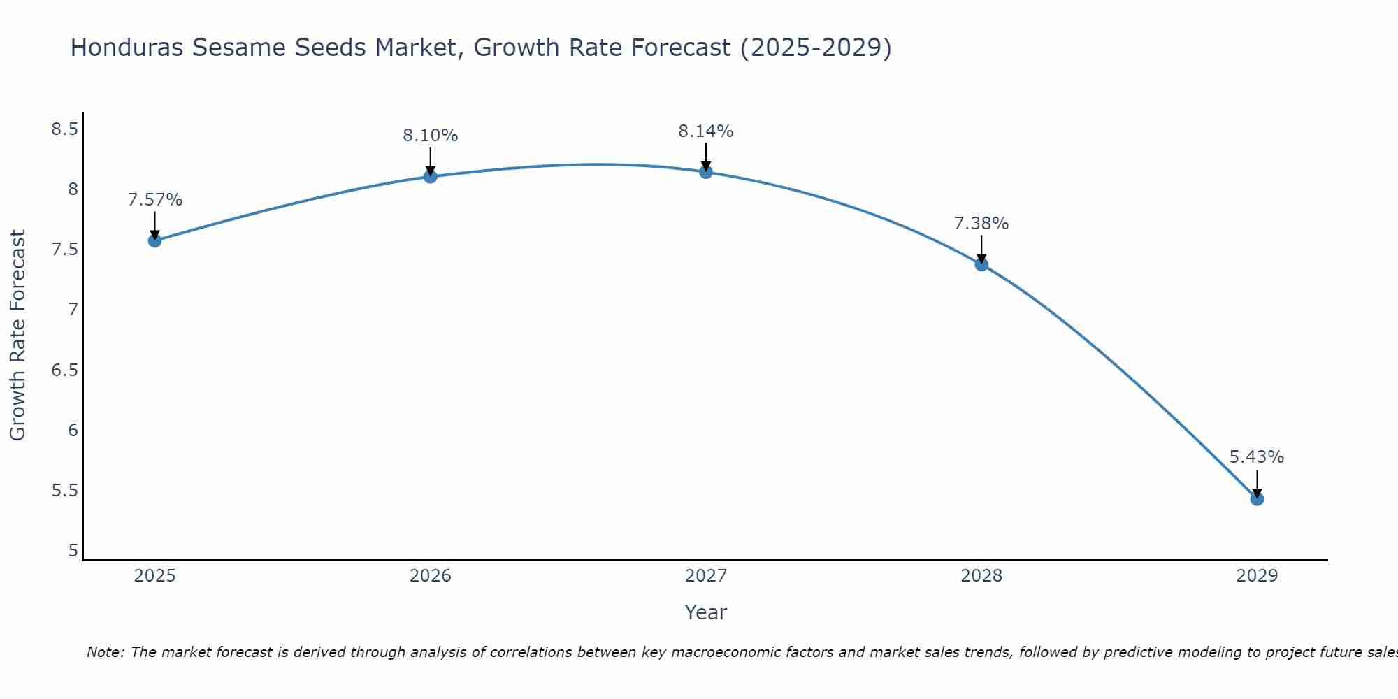 Honduras Sesame Seeds Market Growth Rate