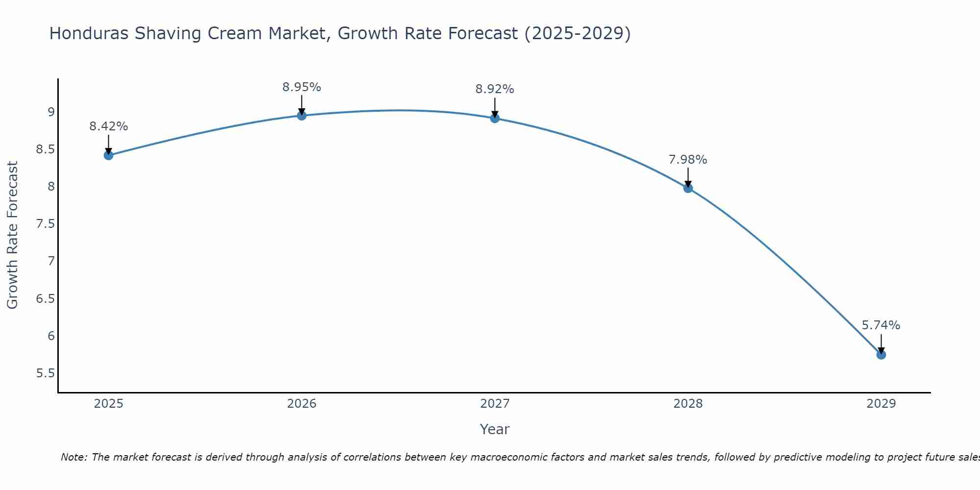 Honduras Shaving Cream Market Growth Rate