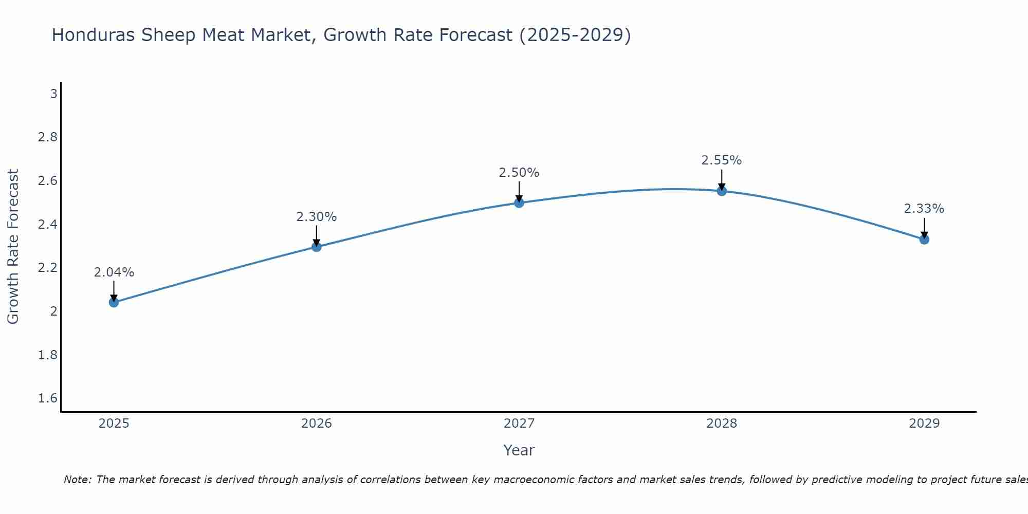 Honduras Sheep Meat Market Growth Rate