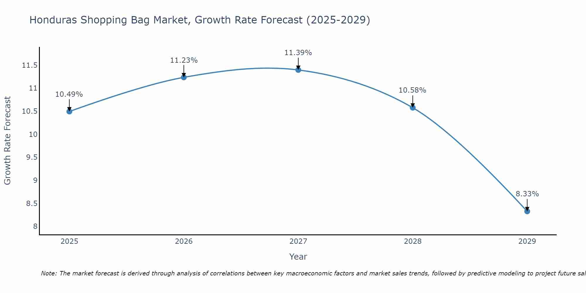 Honduras Shopping Bag Market Growth Rate