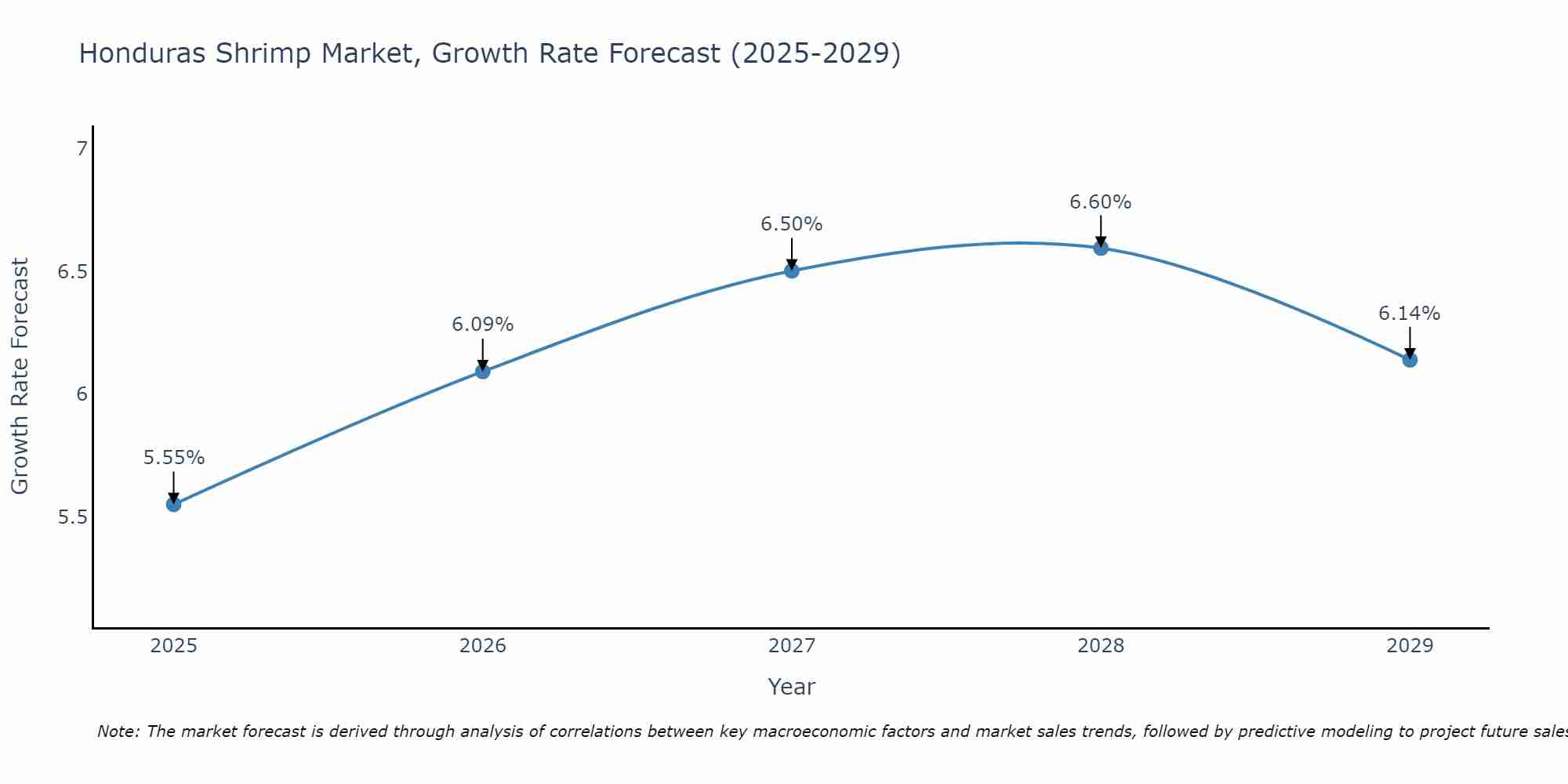 Honduras Shrimp Market Growth Rate