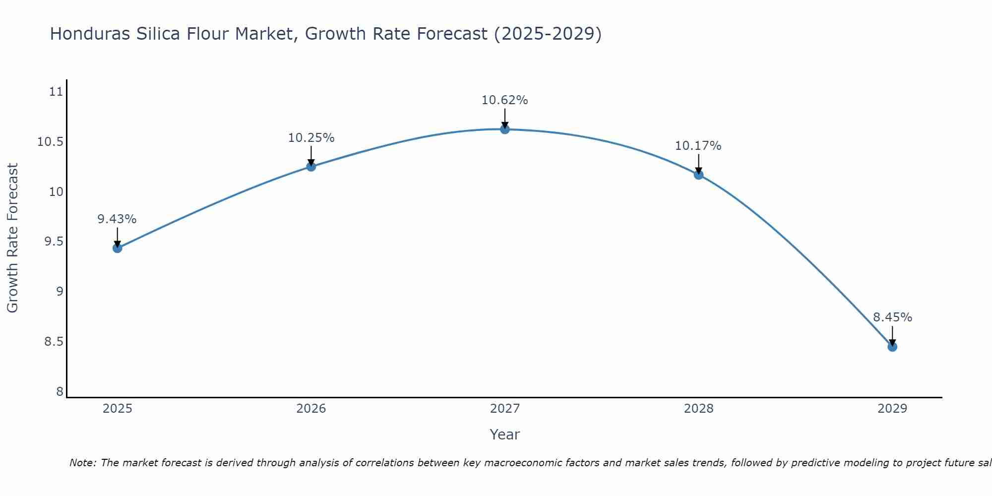 Honduras Silica Flour Market Growth Rate
