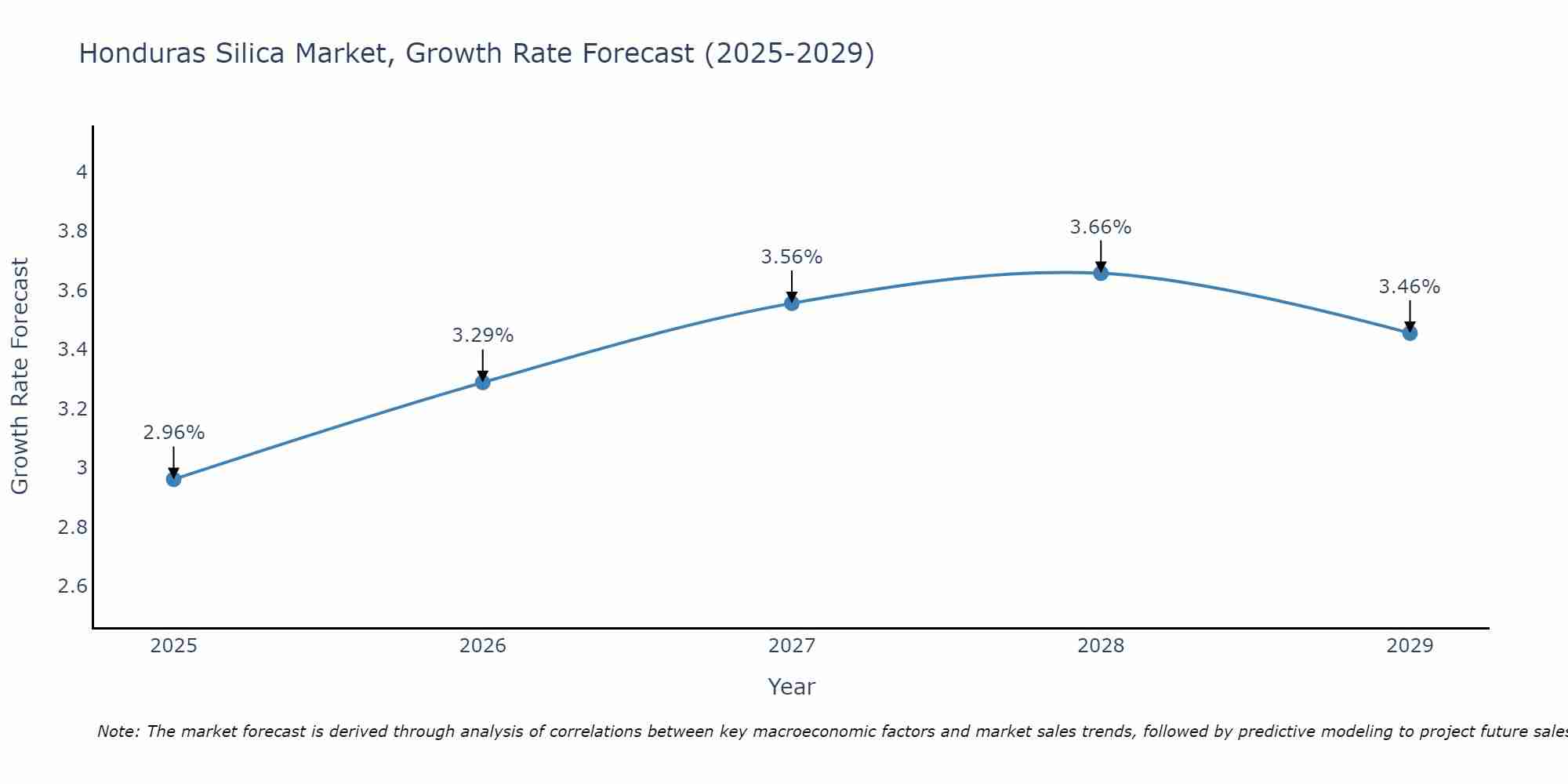 Honduras Silica Market Growth Rate