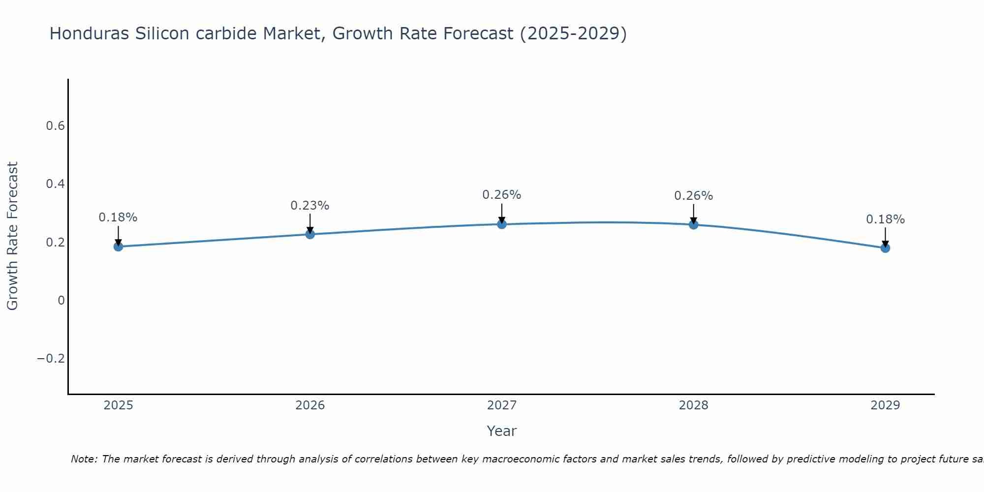Honduras Silicon carbide Market Growth Rate