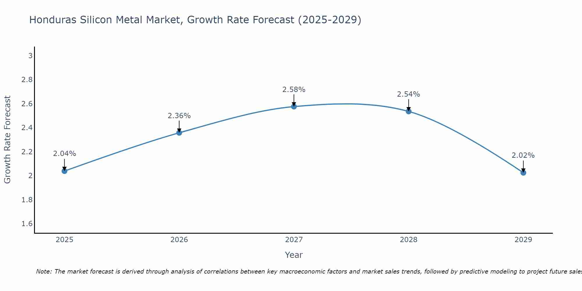 Honduras Silicon Metal Market Growth Rate