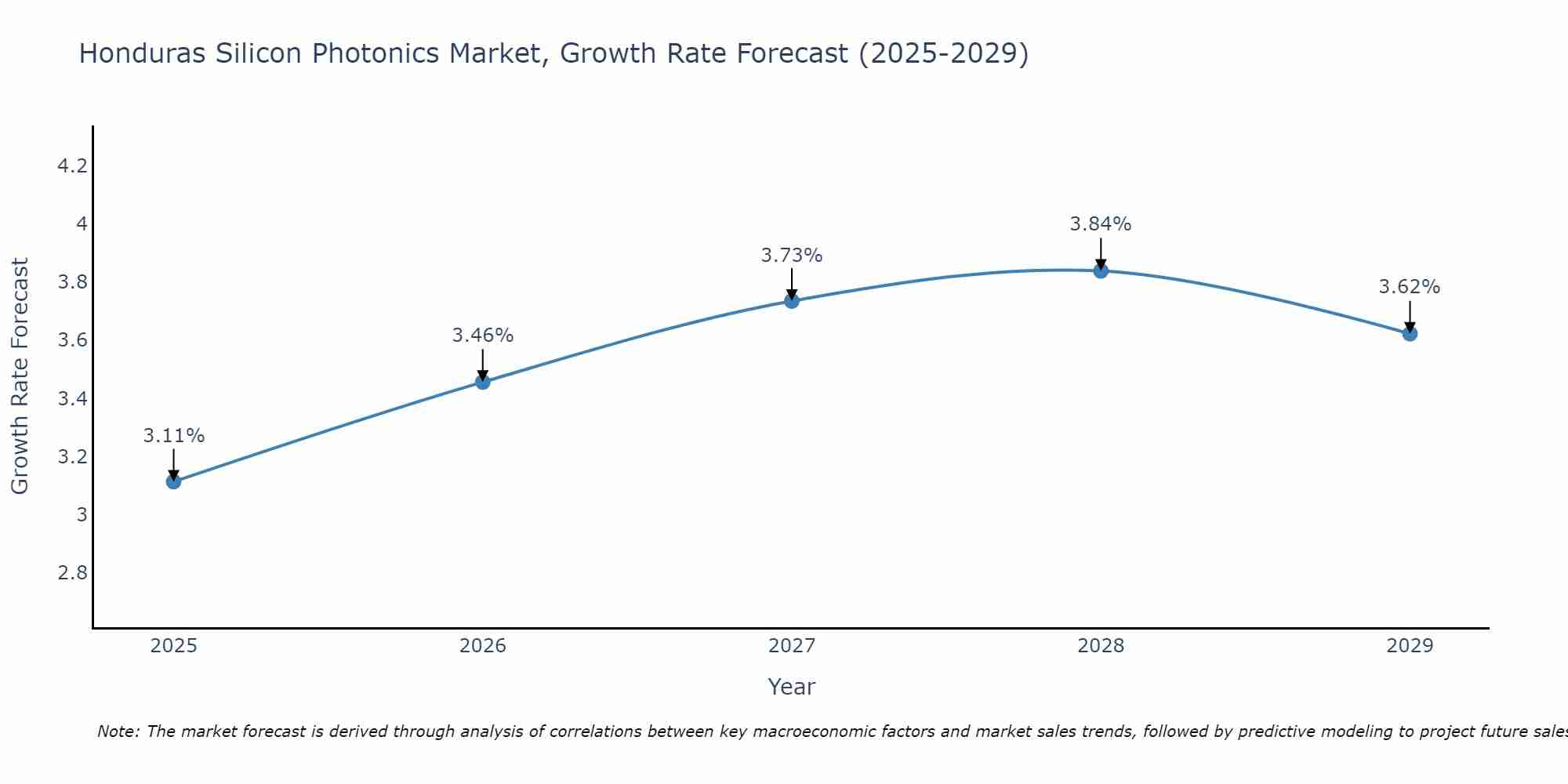 Honduras Silicon Photonics Market Growth Rate