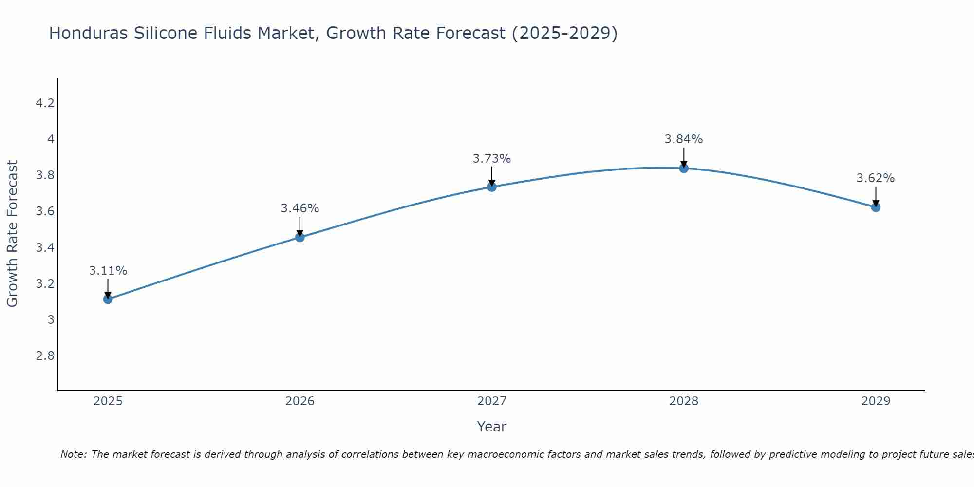 Honduras Silicone Fluids Market Growth Rate