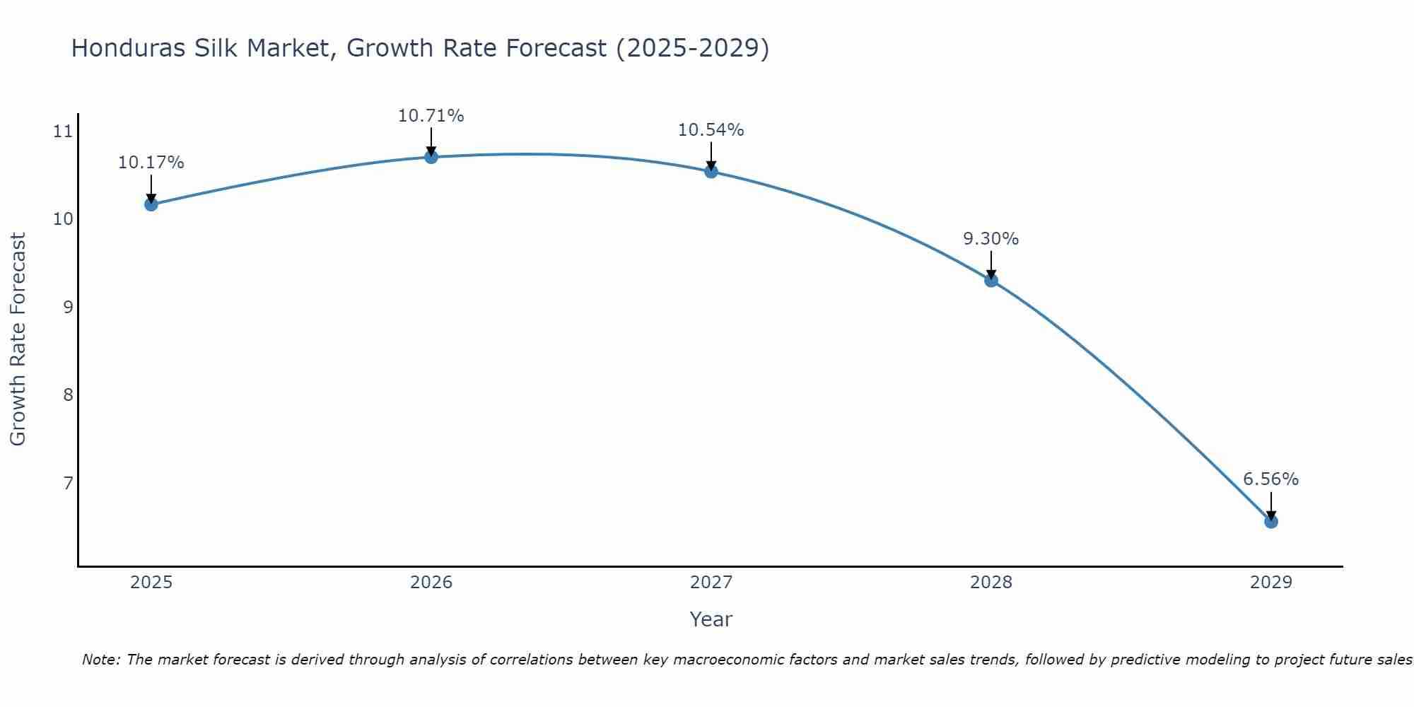 Honduras Silk Market Growth Rate