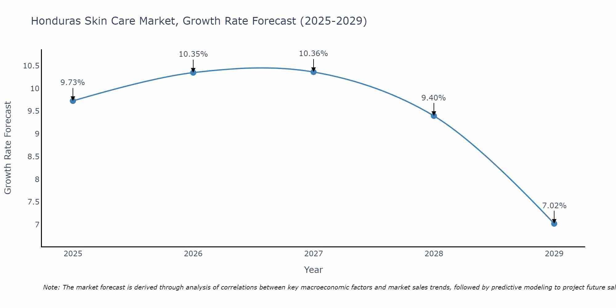 Honduras Skin Care Market Size Growth Rate